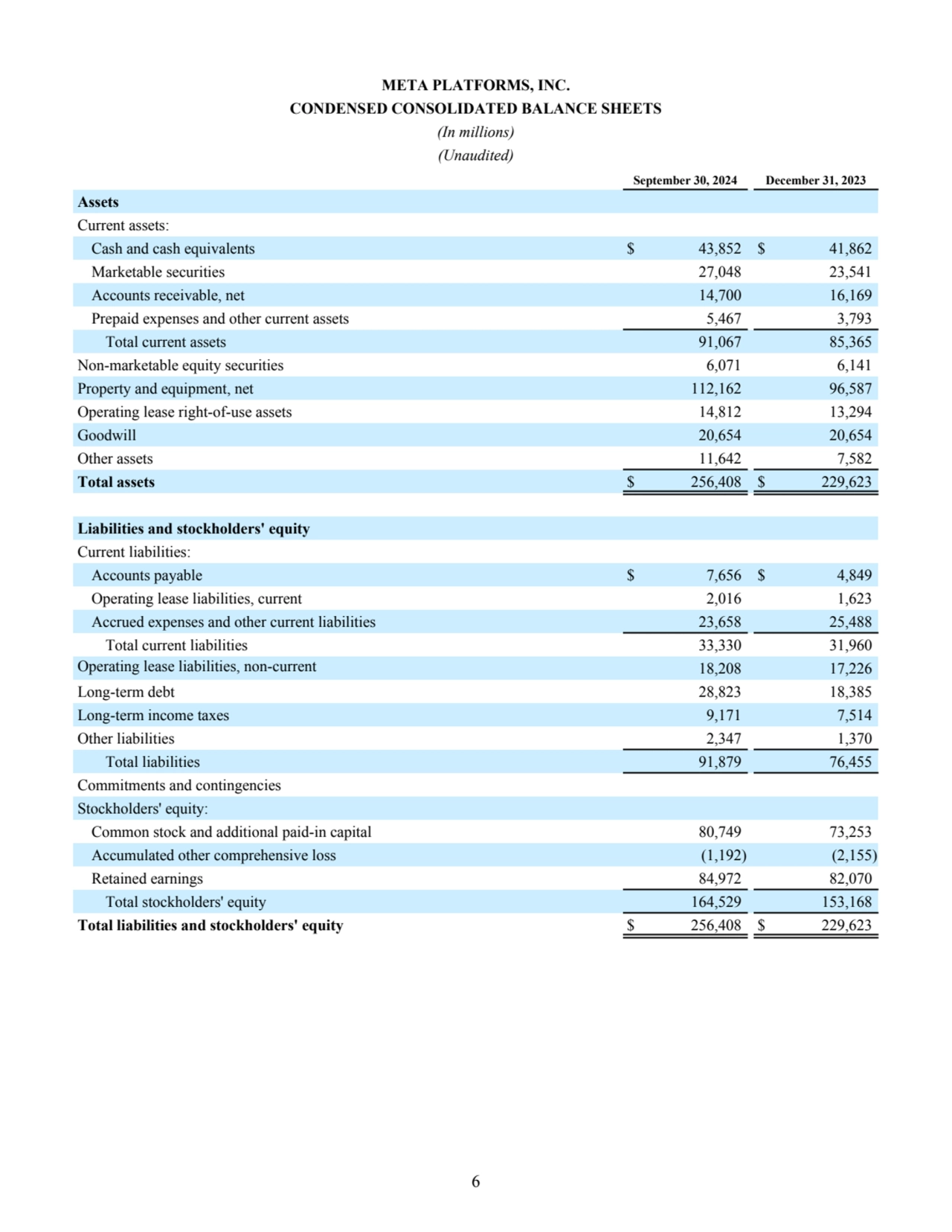 META PLATFORMS, INC.
CONDENSED CONSOLIDATED BALANCE SHEETS
(In millions)
(Unaudited)
September …