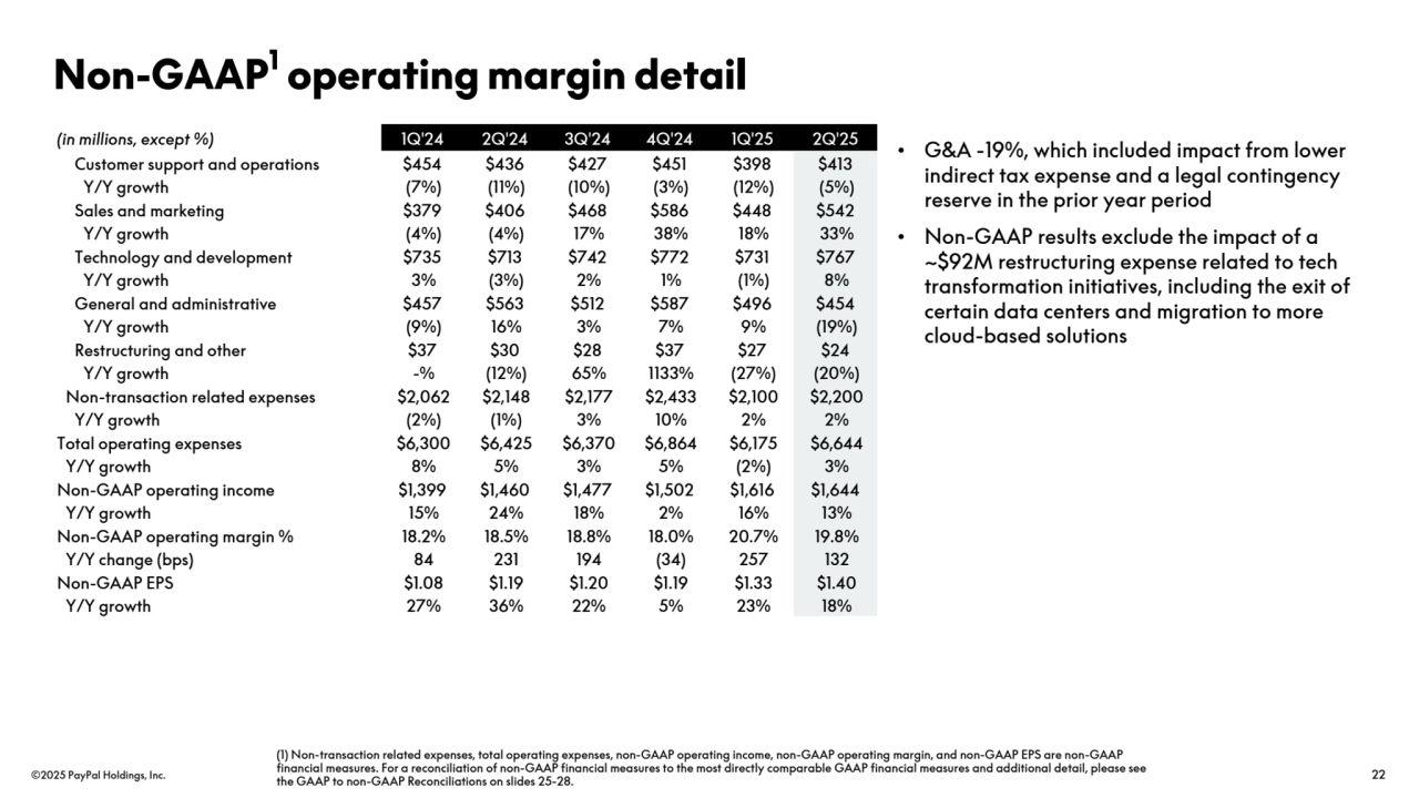 ©2025 PayPal Holdings, Inc. 22
(1) Non-transaction related expenses, total operating expenses, non-GAAP operating income, non-GAAP operating margin, and non-GAAP EPS are non-GAAP 
financial measures. For a reconciliation of non-GAAP financial measures to the most directly comparable GAAP financial measures and additional detail, please see 
the GAAP to non-GAAP Reconciliations on slides 25-28.
(in millions, except %) 1Q'24 2Q'24 3Q'24 4Q'24 1Q'25 2Q'25
Customer support and operations $454 $436 $427 $451 $398 $413
Y/Y growth (7%) (11%) (10%) (3%) (12%) (5%)
Sales and marketing $379 $406 $468 $586 $448 $542
Y/Y growth (4%) (4%) 17% 38% 18% 33%
Technology and development $735 $713 $742 $772 $731 $767
Y/Y growth 3% (3%) 2% 1% (1%) 8%
General and administrative $457 $563 $512 $587 $496 $454
Y/Y growth (9%) 16% 3% 7% 9% (19%)
Restructuring and other $37 $30 $28 $37 $27 $24
Y/Y growth -% (12%) 65% 1133% (27%) (20%)
Non-transaction related expenses $2,062 $2,148 $2,177 $2,433 $2,100 $2,200
Y/Y growth (2%) (1%) 3% 10% 2% 2%
Total operating expenses $6,300 $6,425 $6,370 $6,864 $6,175 $6,644
Y/Y growth 8% 5% 3% 5% (2%) 3%
Non-GAAP operating income $1,399 $1,460 $1,477 $1,502 $1,616 $1,644
Y/Y growth 15% 24% 18% 2% 16% 13%
Non-GAAP operating margin % 18.2% 18.5% 18.8% 18.0% 20.7% 19.8%
Y/Y change (bps) 84 231 194 (34) 257 132
Non-GAAP EPS $1.08 $1.19 $1.20 $1.19 $1.33 $1.40
Y/Y growth 27% 36% 22% 5% 23% 18%
Non-GAAP1 operating margin detail
• G&A -19%, which included impact from lower 
indirect tax expense and a legal contingency 
reserve in the prior year period 
• Non-GAAP results exclude the impact of a 
~$92M restructuring expense related to tech 
transformation initiatives, including the exit of 
certain data centers and migration to more 
cloud-based solutions