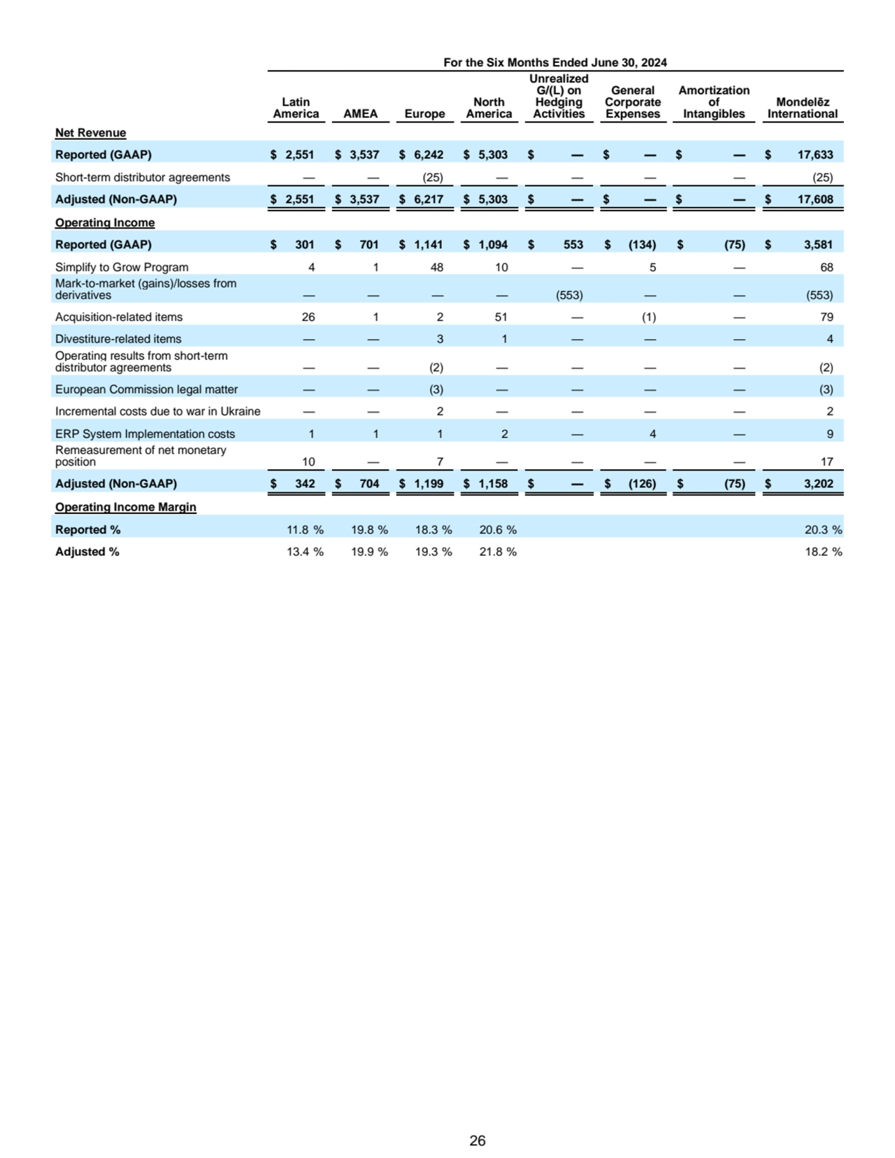  26
For the Six Months Ended June 30, 2024
Latin 
America AMEA Europe
North 
America
Unrealized 
G/(L) on 
Hedging 
Activities
General 
Corporate 
Expenses
Amortization 
of 
Intangibles
Mondelēz 
International
Net Revenue
Reported (GAAP) $ 2,551 $ 3,537 $ 6,242 $ 5,303 $ — $ — $ — $ 17,633
Short-term distributor agreements — — (25) — — — — (25)
Adjusted (Non-GAAP) $ 2,551 $ 3,537 $ 6,217 $ 5,303 $ — $ — $ — $ 17,608
Operating Income
Reported (GAAP) $ 301 $ 701 $ 1,141 $ 1,094 $ 553 $ (134) $ (75) $ 3,581
Simplify to Grow Program 4 1 48 10 — 5 — 68
Mark-to-market (gains)/losses from 
derivatives — — — — (553) — — (553)
Acquisition-related items 26 1 2 51 — (1) — 79
Divestiture-related items — — 3 1 — — — 4
Operating results from short-term 
distributor agreements — — (2) — — — — (2)
European Commission legal matter — — (3) — — — — (3)
Incremental costs due to war in Ukraine — — 2 — — — — 2
ERP System Implementation costs 1 1 1 2 — 4 — 9
Remeasurement of net monetary 
position 10 — 7 — — — — 17
Adjusted (Non-GAAP) $ 342 $ 704 $ 1,199 $ 1,158 $ — $ (126) $ (75) $ 3,202
Operating Income Margin
Reported % 11.8 % 19.8 % 18.3 % 20.6 % 20.3 %
Adjusted % 13.4 % 19.9 % 19.3 % 21.8 % 18.2 %