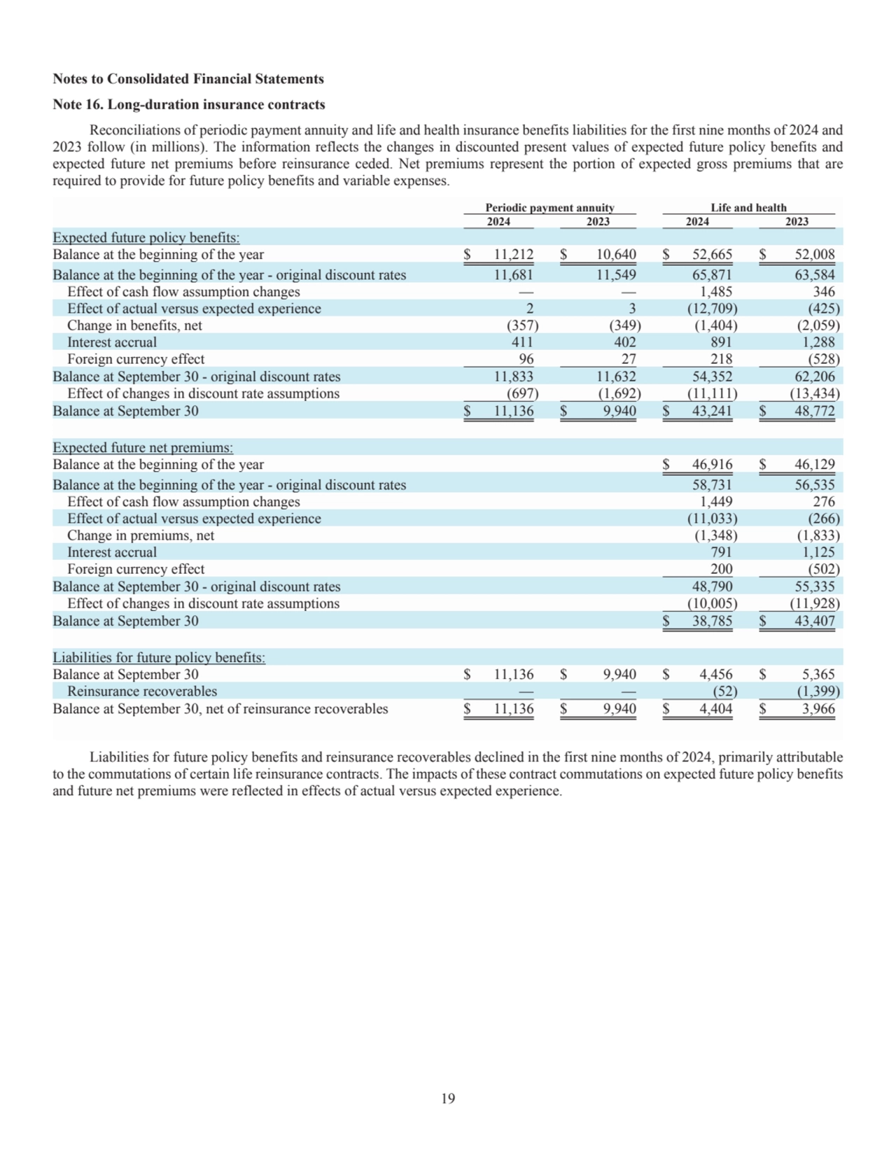 19
Notes to Consolidated Financial Statements 
Note 16. Long-duration insurance contracts
Reconc…