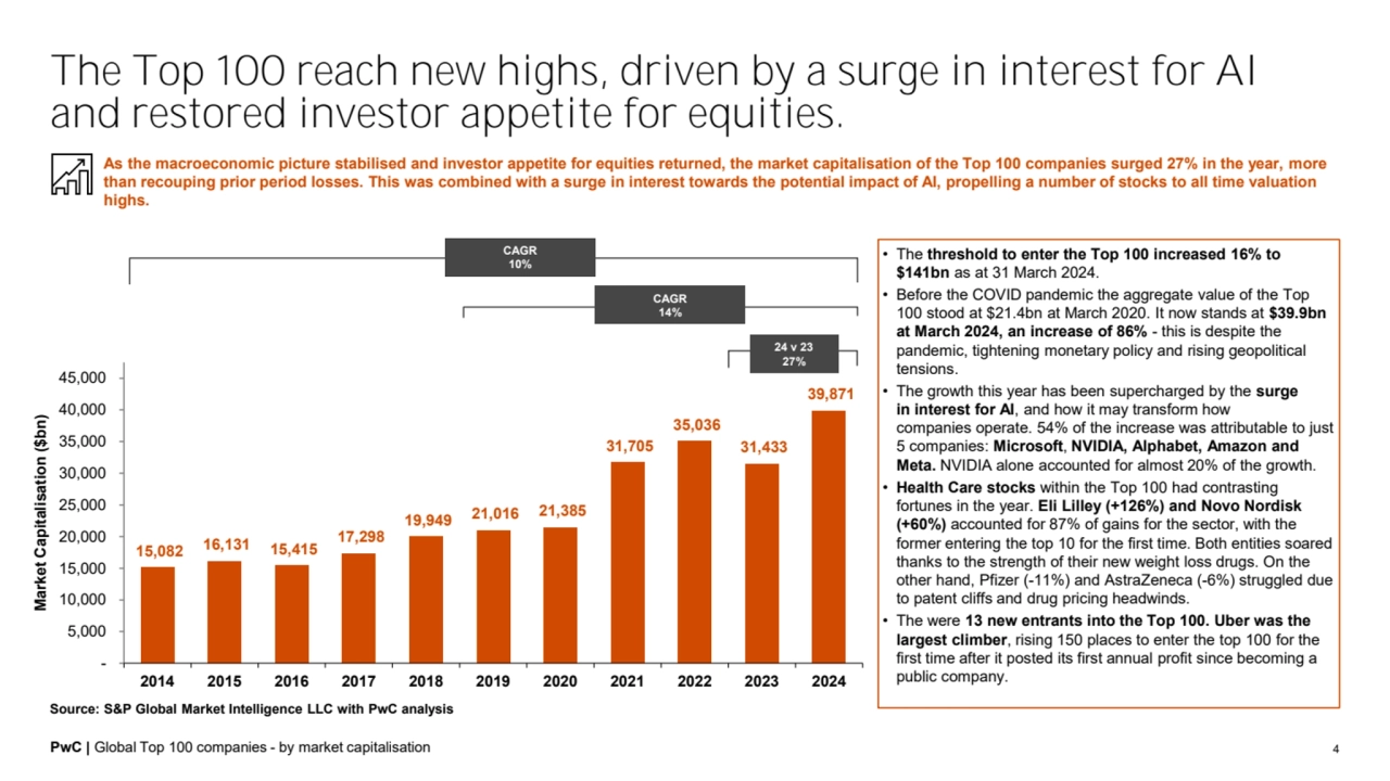 PwC | Global Top 100 companies - by market capitalisation
15,082 16,131 15,415 
17,298 
19,949 2…