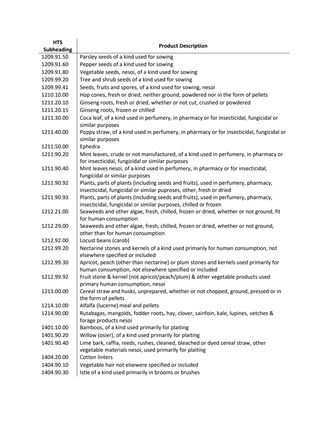 HTS 
Subheading Product Description
1209.91.50 Parsley seeds of a kind used for sowing
1209.91.6…