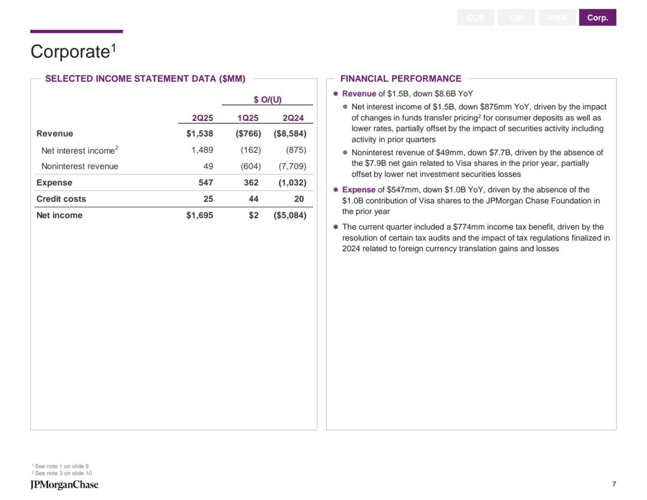 Corporate1
1 See note 1 on slide 9
2 See note 3 on slide 10 
CCB CIB AWM Corp.
SELECTED INCOME STATEMENT DATA ($MM) FINANCIAL PERFORMANCE
⚫ Revenue of $1.5B, down $8.6B YoY
⚫ Net interest income of $1.5B, down $875mm YoY, driven by the impact 
of changes in funds transfer pricing2for consumer deposits as well as 
lower rates, partially offset by the impact of securities activity including 
activity in prior quarters 
⚫ Noninterest revenue of $49mm, down $7.7B, driven by the absence of 
the $7.9B net gain related to Visa shares in the prior year, partially 
offset by lower net investment securities losses
⚫ Expense of $547mm, down $1.0B YoY, driven by the absence of the 
$1.0B contribution of Visa shares to the JPMorgan Chase Foundation in 
the prior year
⚫ The current quarter included a $774mm income tax benefit, driven by the 
resolution of certain tax audits and the impact of tax regulations finalized in 
2024 related to foreign currency translation gains and losses
$ O/(U)
2Q25 1Q25 2Q24
Revenue $1,538 ($766) ($8,584)
Net interest income2 1,489 (162) (875)
Noninterest revenue 49 (604) (7,709)
Expense 547 362 (1,032)
Credit costs 25 44 20 
Net income $1,695 $2 ($5,084)
7