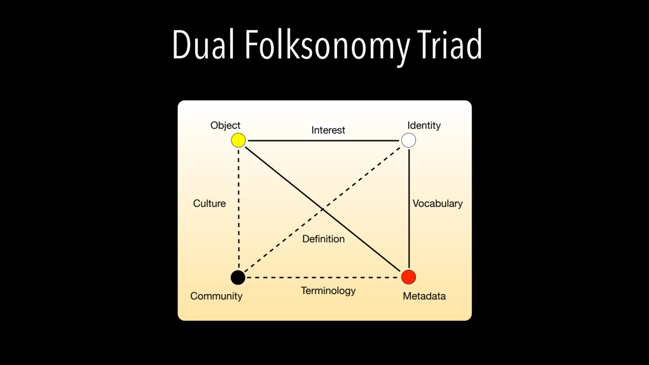 Dual Folksonomy Triad
Object Identity
Metadata
Definition
Vocabulary
Terminology
Interest
Cu…