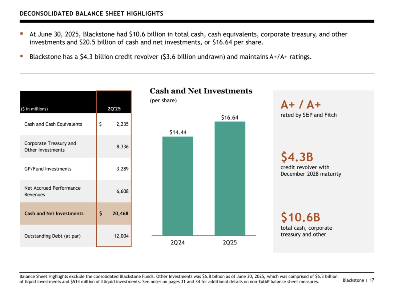 Blackstone | 17
▪ At June 30, 2025, Blackstone had $10.6 billion in total cash, cash equivalents, corporate treasury, and other 
investments and $20.5 billion of cash and net investments, or $16.64 per share.
▪ Blackstone has a $4.3 billion credit revolver ($3.6 billion undrawn) and maintains A+/A+ ratings.
$14.44 
$16.64 
2Q'24 2Q'25
DECONSOLIDATED BALANCE SHEET HIGHLIGHTS
Balance Sheet Highlights exclude the consolidated Blackstone Funds. Other Investments was $6.8 billion as of June 30, 2025, which was comprised of $6.3 billion 
of liquid investments and $514 million of illiquid investments. See notes on pages 31 and 34 for additional details on non-GAAP balance sheet measures. 
A+ / A+
rated by S&P and Fitch
$4.3B
credit revolver with
December 2028 maturity
$10.6B
total cash, corporate 
treasury and other
Cash and Net Investments
(per share)
($ in millions) 2Q'25
Cash and Cash Equivalents $ 2,235
Corporate Treasury and
Other Investments 8,336
GP/Fund Investments 3,289
Net Accrued Performance 
Revenues 6,608
Cash and Net Investments $ 20,468
Outstanding Debt (at par) 12,004