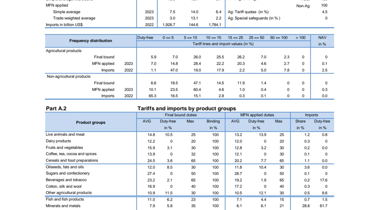 Understanding China's Trade Tariffs and Duties