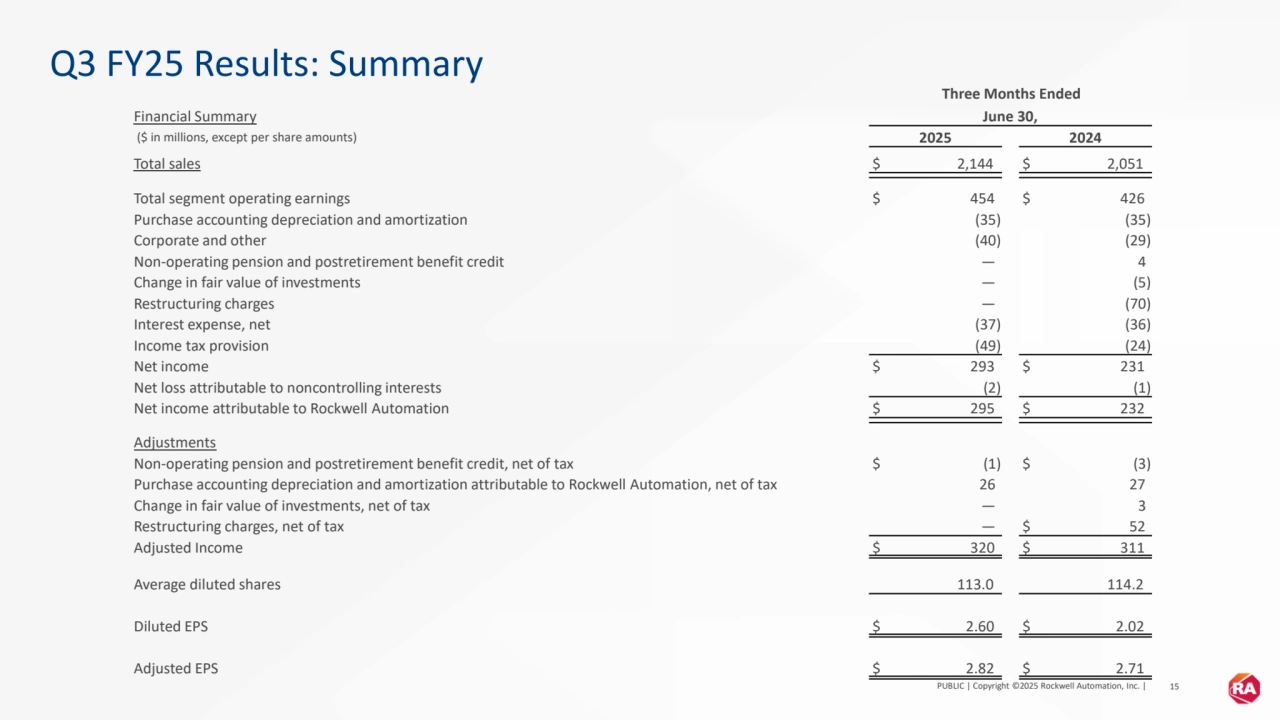PUBLIC | Copyright ©2025 Rockwell Automation, Inc. | 15
Q3 FY25 Results: Summary
Three Months Ended
Financial Summary June 30,
($ in millions, except per share amounts) 2025 2024
Total sales $ 2,144 $ 2,051
Total segment operating earnings $ 454 $ 426
Purchase accounting depreciation and amortization (35) (35)
Corporate and other (40) (29)
Non-operating pension and postretirement benefit credit — 4
Change in fair value of investments — (5)
Restructuring charges — (70)
Interest expense, net (37) (36)
Income tax provision (49) (24)
Net income $ 293 $ 231
Net loss attributable to noncontrolling interests (2) (1)
Net income attributable to Rockwell Automation $ 295 $ 232
Adjustments
Non-operating pension and postretirement benefit credit, net of tax $ (1) $ (3)
Purchase accounting depreciation and amortization attributable to Rockwell Automation, net of tax 26 27
Change in fair value of investments, net of tax — 3
Restructuring charges, net of tax — $ 52
Adjusted Income $ 320 $ 311
Average diluted shares 113.0 114.2
Diluted EPS $ 2.60 $ 2.02
Adjusted EPS $ 2.82 $ 2.71