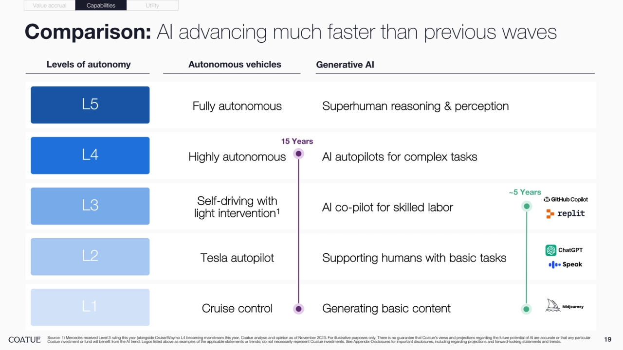 19
Comparison: AI advancing much faster than previous waves
Source: 1) Mercedes received Level 3 ruling this year (alongside Cruise/Waymo L4 becoming mainstream this year, Coatue analysis and opinion as of November 2023. For illustrative purposes only. There is no guarantee that Coatue’s views and projections regarding the future potential of AI are accurate or that any particular 
Coatue investment or fund will benefit from the AI trend. Logos listed above as examples of the applicable statements or trends; do not necessarily represent Coatue investments. See Appendix-Disclosures for important disclosures, including regarding projections and forward-looking statements and trends.
Levels of autonomy Autonomous vehicles Generative AI
L5 Fully autonomous
L4 Highly autonomous
L3 Self-driving with 
light intervention1
L2 Tesla autopilot
L1 Cruise control
Superhuman reasoning & perception
AI autopilots for complex tasks
AI co-pilot for skilled labor
Supporting humans with basic tasks
Generating basic content
15 Years
~5 Years
Value accrual Capabilities Utility