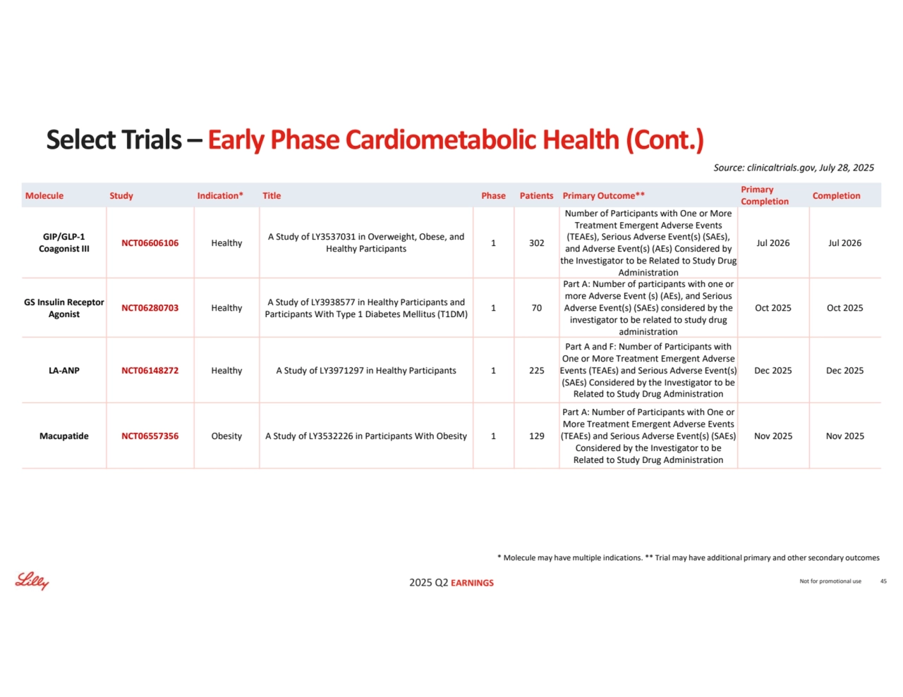 2025 Q2 EARNINGS
Source: clinicaltrials.gov, July 28, 2025
Not for promotional use 45
Select Trials – Early Phase Cardiometabolic Health (Cont.)
Completion Primary 
Completion Molecule Study Indication* Title Phase Patients Primary Outcome**
Jul 2026 Jul 2026
Number of Participants with One or More 
Treatment Emergent Adverse Events 
(TEAEs), Serious Adverse Event(s) (SAEs), 
and Adverse Event(s) (AEs) Considered by 
the Investigator to be Related to Study Drug 
Administration
1 302 A Study of LY3537031 in Overweight, Obese, and 
Healthy Participants NCT06606106 Healthy GIP/GLP-1 Coagonist III
Oct 2025 Oct 2025
Part A: Number of participants with one or 
more Adverse Event (s) (AEs), and Serious 
Adverse Event(s) (SAEs) considered by the 
investigator to be related to study drug 
administration
1 70 A Study of LY3938577 in Healthy Participants and 
Participants With Type 1 Diabetes Mellitus (T1DM) NCT06280703 Healthy GS Insulin Receptor Agonist
Dec 2025 Dec 2025
Part A and F: Number of Participants with 
One or More Treatment Emergent Adverse 
Events (TEAEs) and Serious Adverse Event(s) 
(SAEs) Considered by the Investigator to be 
Related to Study Drug Administration
LA-ANP NCT06148272 Healthy A Study of LY3971297 in Healthy Participants 1 225
Nov 2025 Nov 2025
Part A: Number of Participants with One or 
More Treatment Emergent Adverse Events 
(TEAEs) and Serious Adverse Event(s) (SAEs) 
Considered by the Investigator to be 
Related to Study Drug Administration
Macupatide NCT06557356 Obesity A Study of LY3532226 in Participants With Obesity 1 129
* Molecule may have multiple indications. ** Trial may have additional primary and other secondary outcomes