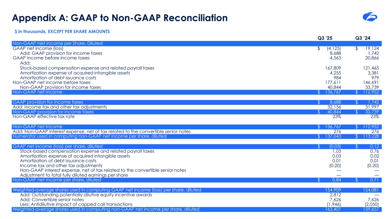 2025 Zscaler, Inc. All rights reserved
Appendix A: GAAP to Non-GAAP Reconciliation
$ in thousands, EXCEPT PER SHARE AMOUNTS
Q3 '25 Q3 ‘24
Non-GAAP Net Income per Share, Diluted
GAAP net income (loss) $ (4,125) $ 19,124
Add: GAAP provision for income taxes 8,688 1,742
GAAP income before income taxes 4,563 20,866
Add:
Stock-based compensation expense and related payroll taxes 167,809 121,465
Amortization expense of acquired intangible assets 4,255 3,381
Amortization of debt issuance costs 984 979
Non-GAAP net income before taxes 177,611 146,691
Non-GAAP provision for income taxes 40,844 33,739
Non-GAAP net income $ 136,767 $ 112,952
GAAP provision for income taxes $ 8,688 $ 1,742
Add: Income tax and other tax adjustments 32,156 31,997
Non-GAAP provision for income taxes $ 40,844 $ 33,739
Non-GAAP effective tax rate 23% 23%
Non-GAAP net income $ 136,767 $ 112,952
Add: Non-GAAP interest expense, net of tax related to the convertible senior notes 276 276
Numerator used in computing non-GAAP net income per share, diluted $ 137,043 $ 113,228
GAAP net income (loss) per share, diluted $ (0.03) $ 0.12
Stock-based compensation expense and related payroll taxes 1.03 0.76
Amortization expense of acquired intangible assets 0.03 0.02
Amortization of debt issuance costs 0.01 0.01
Income tax and other tax adjustments (0.20) (0.20)
Non-GAAP interest expense, net of tax related to the convertible senior notes — —
Adjustment to total fully diluted earnings per share — —
Non-GAAP net income per share, diluted $ 0.84 $ 0.71
Weighted-average shares used in computing GAAP net income (loss) per share, diluted 154,909 154,081
Add: Outstanding potentially dilutive equity incentive awards 2,812 —
Add: Convertible senior notes 7,626 7,626
Less: Antidilutive impact of capped call transactions (1,946) (2,050)
Weighted-average shares used in computing non-GAAP net income per share, diluted 163,401 159,657