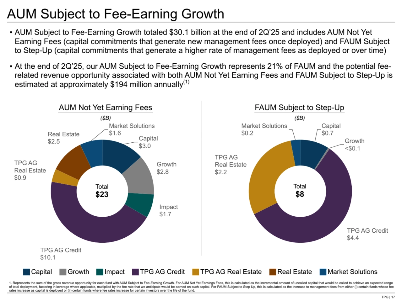 TPG | 17
Capital
$0.7
Growth
$0.0
TPG AG Credit
$4.4
TPG AG
Real Estate
$2.2
Market Solutions
$0.2
Capital
$3.0
Growth
$2.8
Impact
$1.7
TPG AG Credit
$10.1
TPG AG
Real Estate
$0.9
Real Estate
$2.5
Market Solutions
$1.6
▪ AUM Subject to Fee-Earning Growth totaled $30.1 billion at the end of 2Q’25 and includes AUM Not Yet 
Earning Fees (capital commitments that generate new management fees once deployed) and FAUM Subject 
to Step-Up (capital commitments that generate a higher rate of management fees as deployed or over time)
▪ At the end of 2Q’25, our AUM Subject to Fee-Earning Growth represents 21% of FAUM and the potential feerelated revenue opportunity associated with both AUM Not Yet Earning Fees and FAUM Subject to Step-Up is 
estimated at approximately $194 million annually(1)
AUM Not Yet Earning Fees FAUM Subject to Step-Up
($B) ($B)
Total
$23
Total
$8
AUM Subject to Fee-Earning Growth
1. Represents the sum of the gross revenue opportunity for each fund with AUM Subject to Fee-Earning Growth. For AUM Not Yet Earnings Fees, this is calculated as the incremental amount of uncalled capital that would be called to achieve an expected range 
of total deployment, factoring in leverage where applicable, multiplied by the fee rate that we anticipate would be earned on such capital. For FAUM Subject to Step Up, this is calculated as the increase to management fees from either (i) certain funds whose fee 
rates increase as capital is deployed or (ii) certain funds where fee rates increase for certain investors over the life of the fund.
Capital Growth Impact TPG AG Credit TPG AG Real Estate Real Estate Market Solutions
<$0.1