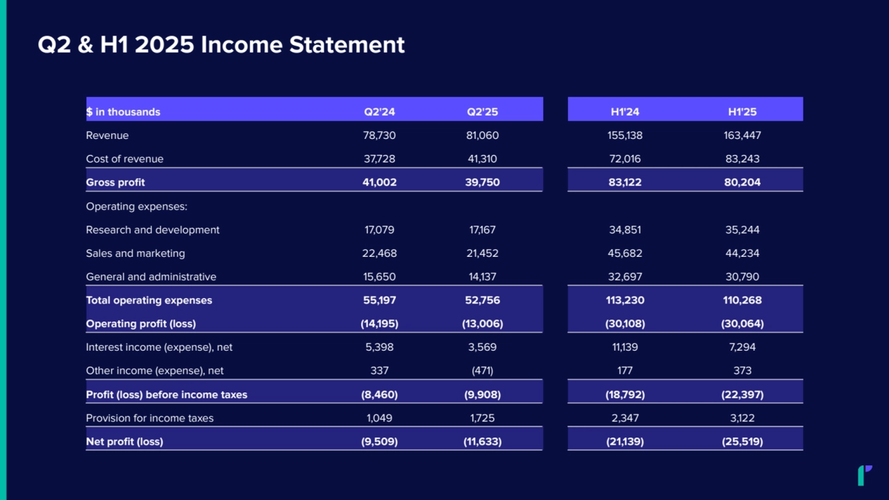 $ in thousands Q2'24 Q2'25 H1'24 H1'25
Revenue 78,730 81,060 155,138 163,447
Cost of revenue 37,728 41,310 72,016 83,243
Gross profit 41,002 39,750 83,122 80,204
Operating expenses:
Research and development 17,079 17,167 34,851 35,244
Sales and marketing 22,468 21,452 45,682 44,234
General and administrative 15,650 14,137 32,697 30,790
Total operating expenses 55,197 52,756 113,230 110,268
Operating profit (loss) (14,195) (13,006) (30,108) (30,064)
Interest income (expense), net 5,398 3,569 11,139 7,294
Other income (expense), net 337 (471) 177 373
Profit (loss) before income taxes (8,460) (9,908) (18,792) (22,397)
Provision for income taxes 1,049 1,725 2,347 3,122
Net profit (loss) (9,509) (11,633) (21,139) (25,519)
Q2 & H1 2025 Income Statement
