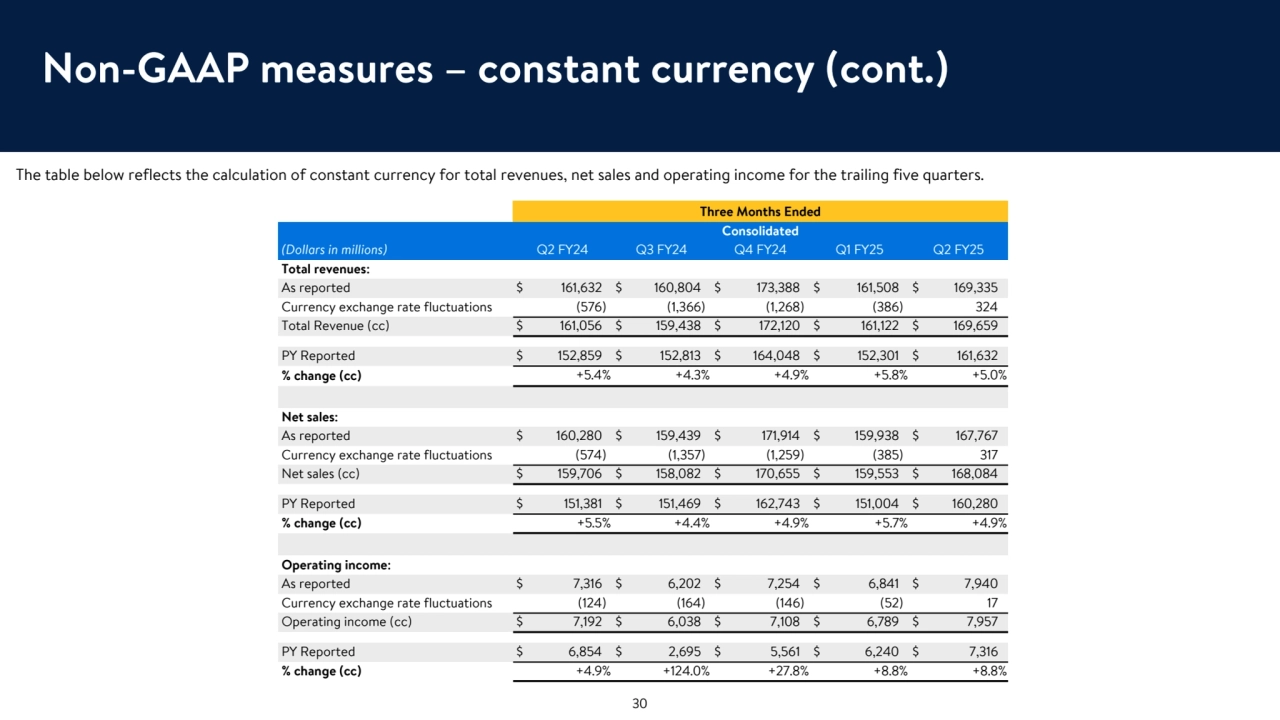 Non-GAAP measures – constant currency (cont.)
Three Months Ended
Consolidated
(Dollars in millions) Q2 FY24 Q3 FY24 Q4 FY24 Q1 FY25 Q2 FY25
Total revenues:
As reported $ 161,632 $ 160,804 $ 173,388 $ 161,508 $ 169,335 
Currency exchange rate fluctuations (576) (1,366) (1,268) (386) 324 
Total Revenue (cc) $ 161,056 $ 159,438 $ 172,120 $ 161,122 $ 169,659 
PY Reported $ 152,859 $ 152,813 $ 164,048 $ 152,301 $ 161,632 
% change (cc) +5.4 % +4.3 % +4.9 % +5.8 % +5.0 %
Net sales: 
As reported $ 160,280 $ 159,439 $ 171,914 $ 159,938 $ 167,767 
Currency exchange rate fluctuations (574) (1,357) (1,259) (385) 317 
Net sales (cc) $ 159,706 $ 158,082 $ 170,655 $ 159,553 $ 168,084 
PY Reported $ 151,381 $ 151,469 $ 162,743 $ 151,004 $ 160,280 
% change (cc) +5.5 % +4.4 % +4.9 % +5.7 % +4.9 %
Operating income: 
As reported $ 7,316 $ 6,202 $ 7,254 $ 6,841 $ 7,940 
Currency exchange rate fluctuations (124) (164) (146) (52) 17 
Operating income (cc) $ 7,192 $ 6,038 $ 7,108 $ 6,789 $ 7,957 
PY Reported $ 6,854 $ 2,695 $ 5,561 $ 6,240 $ 7,316 
% change (cc) +4.9 % +124.0 % +27.8 % +8.8 % +8.8 %
The table below reflects the calculation of constant currency for total revenues, net sales and operating income for the trailing five quarters.
30