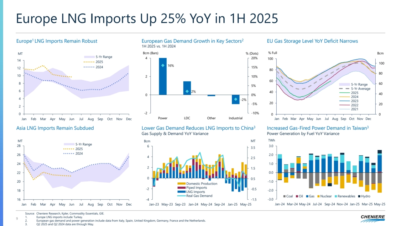 Europe LNG Imports Up 25% YoY in 1H 2025
9
Source: Cheniere Research, Kpler, Commodity Essentials, GIE.
1. Europe LNG imports include Turkey.
2. European gas demand and power generation include data from Italy, Spain, United Kingdom, Germany, France and the Netherlands.
3. Q2 2025 and Q2 2024 data are through May.
Europe1 LNG Imports Remain Robust EU Gas Storage Level YoY Deficit Narrows
0
2
4
6
8
10
12
14
Jan Feb Mar Apr May Jun Jul Aug Sep Oct Nov Dec
MT
5-Yr Range
2025
2024
European Gas Demand Growth in Key Sectors2
1H 2025 vs. 1H 2024
16
18
20
22
24
26
28
Jan Feb Mar Apr May Jun Jul Aug Sep Oct Nov Dec
MT
5-Yr Range
2025
2024
Asia LNG Imports Remain Subdued
-1.5
-0.5
0.5
1.5
2.5
3.5
-4
-2
0
2
4
6
Jan-23 May-23 Sep-23 Jan-24 May-24 Sep-24 Jan-25 May-25
Bcm MT
Domestic Production
Piped Imports
LNG Imports
Real Gas Demand
Lower Gas Demand Reduces LNG Imports to China3
Gas Supply & Demand YoY Variance
16%
2%
-2%
-10%
-5%
0%
5%
10%
15%
20%
-2
0
2
4
Power LDC Other Industrial
Bcm (Bars) % (Dots)
-3.0
-2.0
-1.0
0.0
1.0
2.0
3.0
Jan-24 Mar-24 May-24 Jul-24 Sep-24 Nov-24 Jan-25 Mar-25 May-25
TWh
Coal Oil Gas Nuclear Renewables Hydro
Increased Gas-Fired Power Demand in Taiwan3
Power Generation by Fuel YoY Variance
0
20
40
60
80
100
0
20
40
60
80
100
% Full Bcm
5-Yr Range
5-Yr Average
2024
2023
2022
2021
2025
Jan Feb Mar Apr May Jun Jul Aug Sep Oct Nov Dec