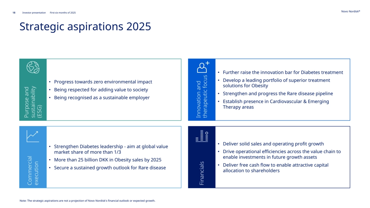 18 Novo Nordisk®
Investor presentation First six months of 2025
Strategic aspirations 2025
• Progress towards zero environmental impact
• Being respected for adding value to society
• Being recognised as a sustainable employer
Purpose andsustainability(ESG)
• Strengthen Diabetes leadership - aim at global value 
market share of more than 1/3
• More than 25 billion DKK in Obesity sales by 2025
• Secure a sustained growth outlook for Rare disease
Commercialexecution
• Deliver solid sales and operating profit growth
• Drive operational efficiencies across the value chain to 
enable investments in future growth assets
• Deliver free cash flow to enable attractive capital 
allocation to shareholders
Financials
• Further raise the innovation bar for Diabetes treatment
• Develop a leading portfolio of superior treatment 
solutions for Obesity
• Strengthen and progress the Rare disease pipeline
• Establish presence in Cardiovascular & Emerging 
Therapy areas
Innovation andtherapeutic focus
Note: The strategic aspirations are not a projection of Novo Nordisk's financial outlook or expected growth.