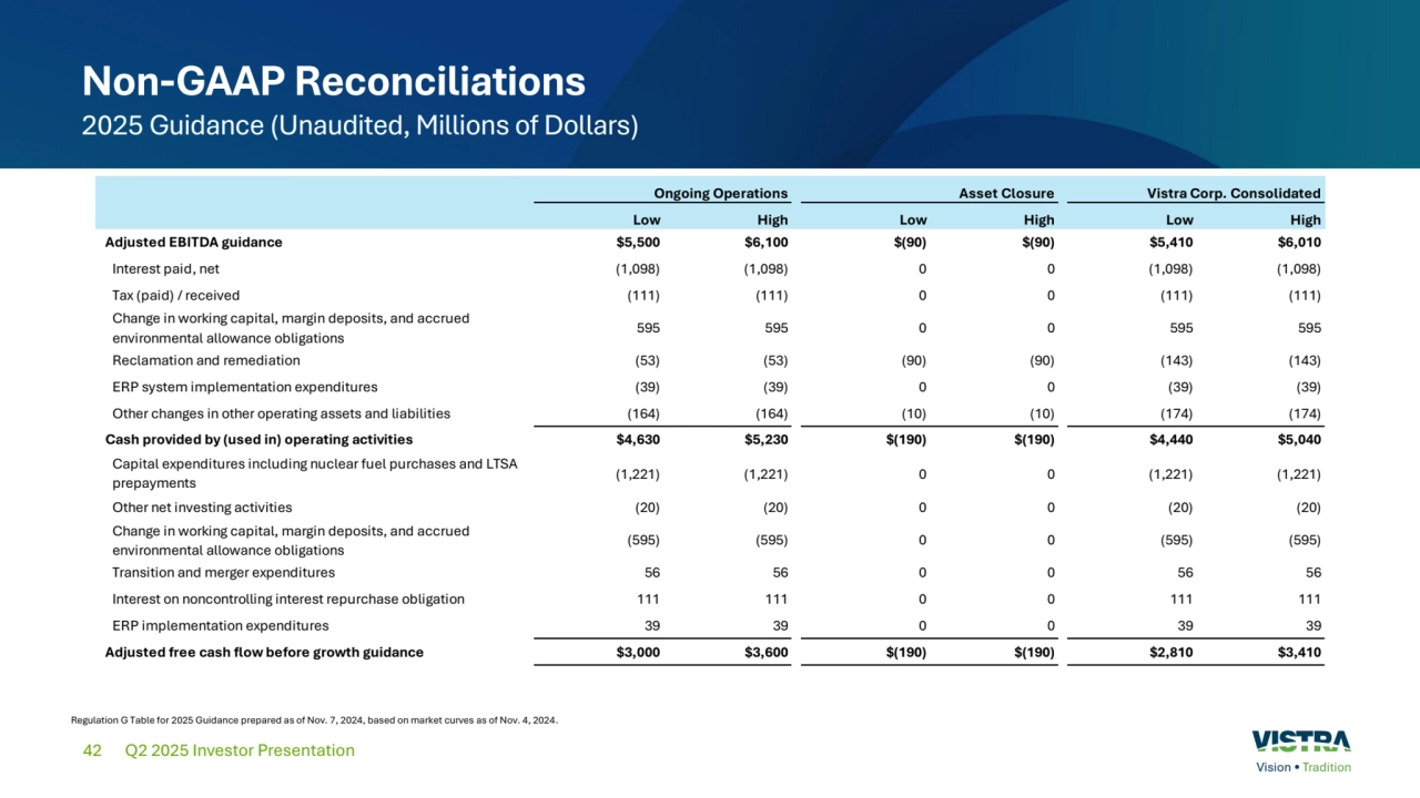 42
Non-GAAP Reconciliations
2025 Guidance (Unaudited, Millions of Dollars)
Q2 2025 Investor Presentation
Regulation G Table for 2025 Guidance prepared as of Nov. 7, 2024, based on market curves as of Nov. 4, 2024.
Ongoing Operations Asset Closure Vistra Corp. Consolidated
Low High Low High Low High
Adjusted EBITDA guidance $5,500 $6,100 $(90) $(90) $5,410 $6,010 
Interest paid, net (1,098) (1,098) 0 0 (1,098) (1,098)
Tax (paid) / received (111) (111) 0 0 (111) (111)
Change in working capital, margin deposits, and accrued 
environmental allowance obligations
595 595 0 0 595 595 
Reclamation and remediation (53) (53) (90) (90) (143) (143)
ERP system implementation expenditures (39) (39) 0 0 (39) (39)
Other changes in other operating assets and liabilities (164) (164) (10) (10) (174) (174)
Cash provided by (used in) operating activities $4,630 $5,230 $(190) $(190) $4,440 $5,040 
Capital expenditures including nuclear fuel purchases and LTSA 
prepayments
(1,221) (1,221) 0 0 (1,221) (1,221)
Other net investing activities (20) (20) 0 0 (20) (20)
Change in working capital, margin deposits, and accrued 
environmental allowance obligations
(595) (595) 0 0 (595) (595)
Transition and merger expenditures 56 56 0 0 56 56 
Interest on noncontrolling interest repurchase obligation 111 111 0 0 111 111 
ERP implementation expenditures 39 39 0 0 39 39 
Adjusted free cash flow before growth guidance $3,000 $3,600 $(190) $(190) $2,810 $3,410 