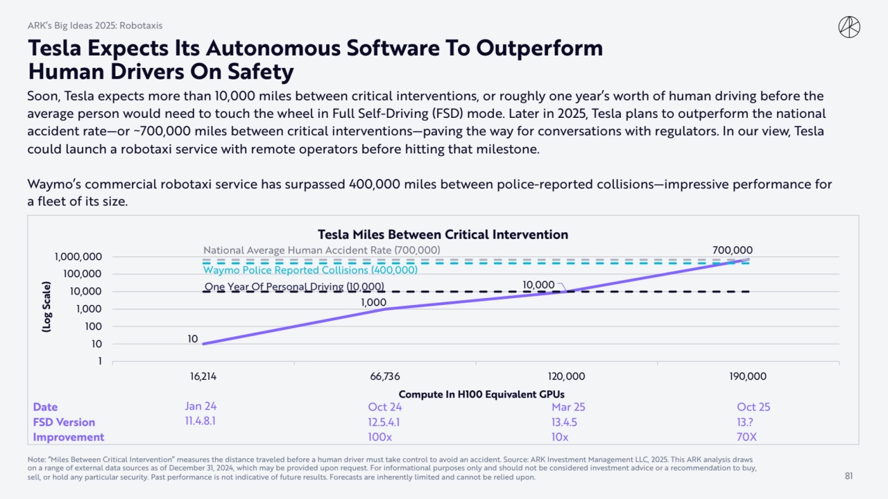 Tesla Expects Its Autonomous Software To Outperform 
Human Drivers On Safety
Soon, Tesla expects …