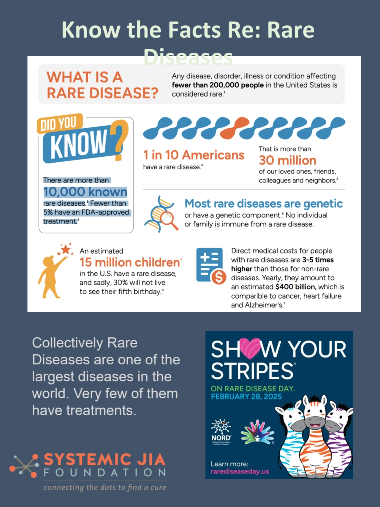 Collectively Rare 
Diseases are one of the 
largest diseases in the 
world. Very few of them 
h…