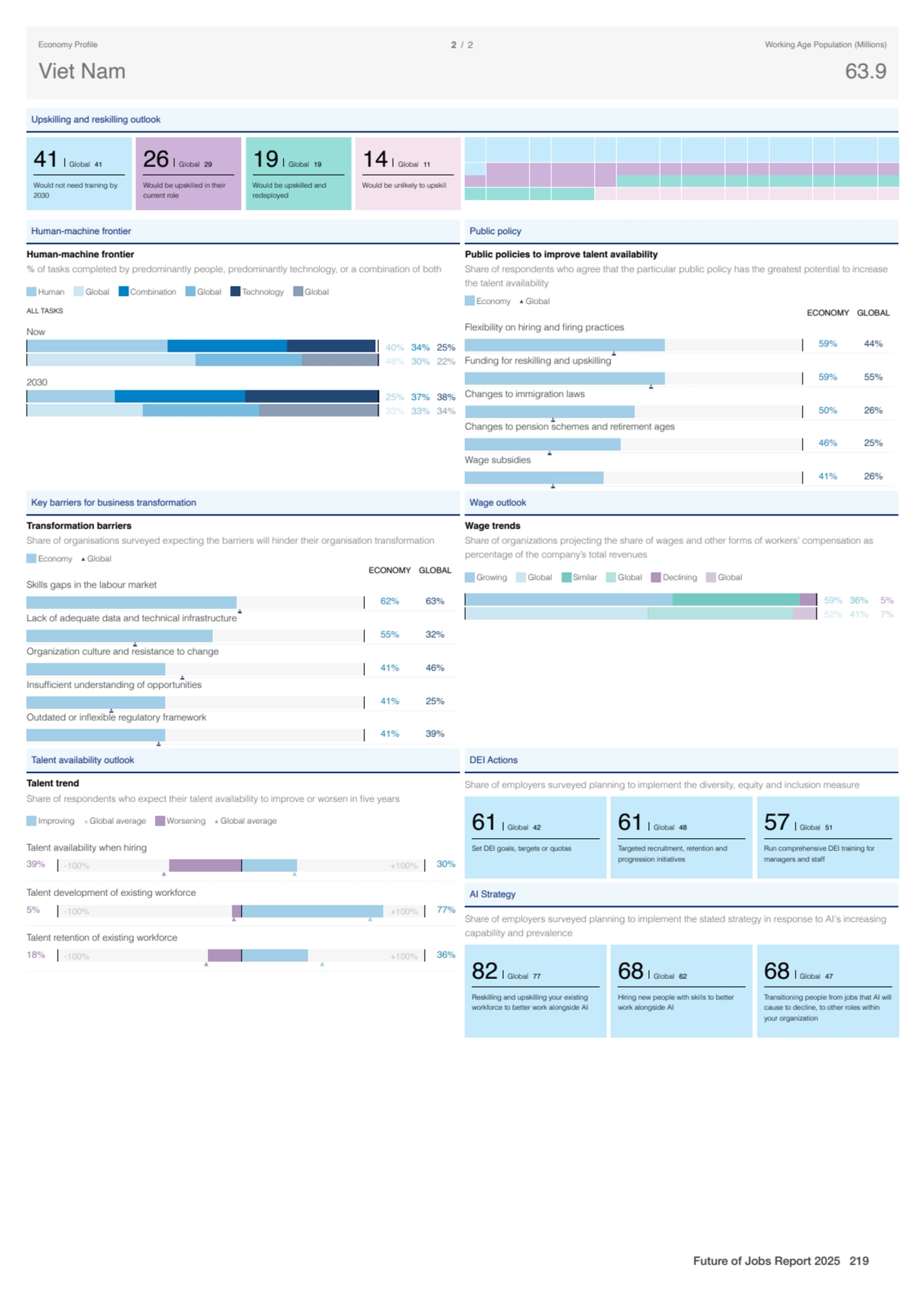 Upskilling and reskilling outlook
41 Global 41
Would not need training by
2030
26 Global 29
Wo…