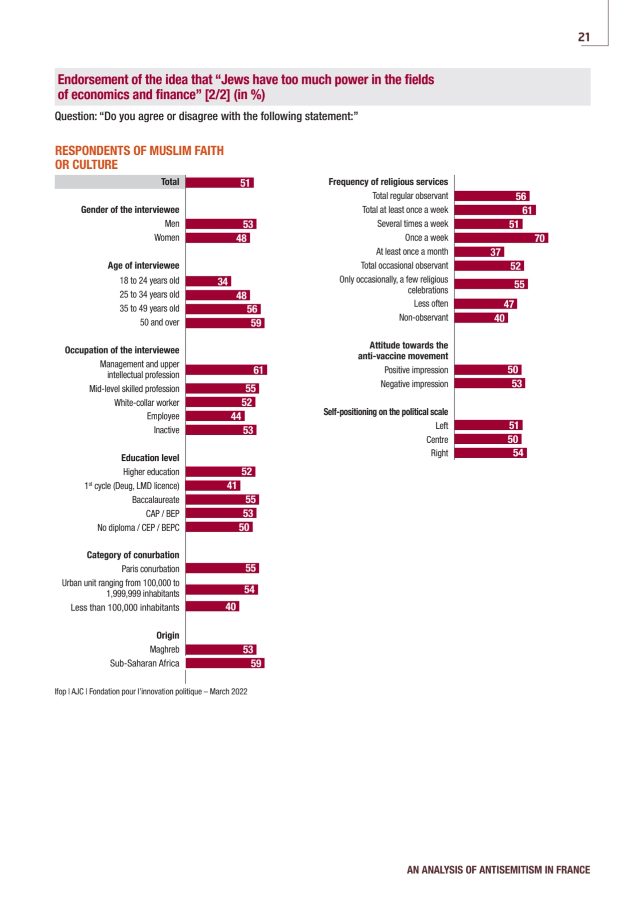 Ifop | AJC | Fondation pour l’innovation politique – March 2022
Total
Gender of the interviewee
…