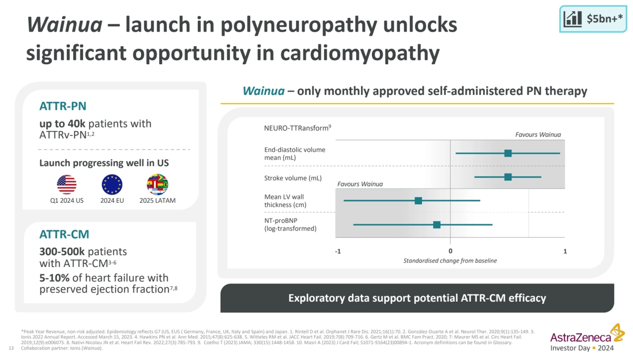 Investor Day • 2024
Wainua – launch in polyneuropathy unlocks 
significant opportunity in cardiom…