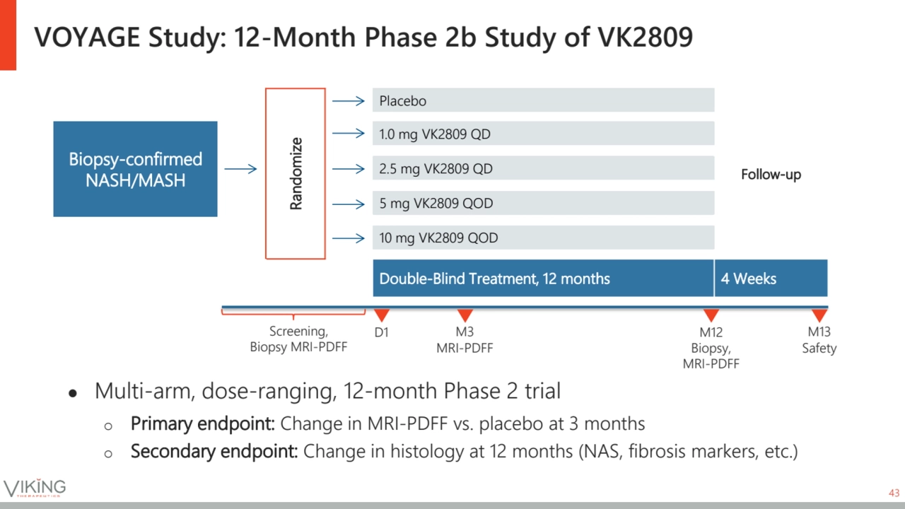 VOYAGE Study: 12-Month Phase 2b Study of VK2809
43
D1 M3
MRI-PDFF
M13
Safety
Randomize
Place…