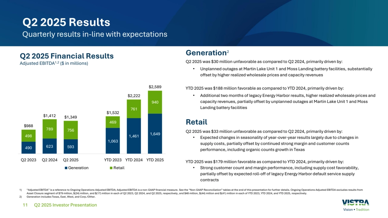 11
Q2 2025 Financial Results Generation2
Retail 
Q2 2025 was $30 million unfavorable as compared to Q2 2024, primarily driven by:
• Unplanned outages at Martin Lake Unit 1 and Moss Landing battery facilities, substantially 
offset by higher realized wholesale prices and capacity revenues
YTD 2025 was $188 million favorable as compared to YTD 2024, primarily driven by:
• Additional two months of legacy Energy Harbor results, higher realized wholesale prices and 
capacity revenues, partially offset by unplanned outages at Martin Lake Unit 1 and Moss 
Landing battery facilities
Q2 2025 was $33 million unfavorable as compared to Q2 2024, primarily driven by: 
• Expected changes in seasonality of year-over-year results largely due to changes in 
supply costs, partially offset by continued strong margin and customer counts 
performance, including organic counts growth in Texas
YTD 2025 was $179 million favorable as compared to YTD 2024, primarily driven by: 
• Strong customer count and margin performance, including supply cost favorability, 
partially offset by expected roll-off of legacy Energy Harbor default service supply 
contracts
Q2 2025 Results
Quarterly results in-line with expectations
1) “Adjusted EBITDA” is a reference to Ongoing Operations Adjusted EBITDA; Adjusted EBITDA is a non-GAAP financial measure. See the “Non-GAAP Reconciliation” tables at the end of this presentation for further details. Ongoing Operations Adjusted EBITDA excludes results from 
Asset Closure segment of $79 million, $(24) million, and $(17) million in each of Q2 2023, Q2 2024, and Q2 2025, respectively, and $48 million, $(44) million and $(41) million in each of YTD 2023, YTD 2024, and YTD 2025, respectively. 
2) Generation includes Texas, East, West, and Corp./Other.
Adjusted EBITDA1,2 ($ in millions)
Q2 2025 Investor Presentation
 
 , 
 , , 
 
 
 
 
 
 , , 
 , 
 , 
 , 
 TD TD TD 
Generation Retail