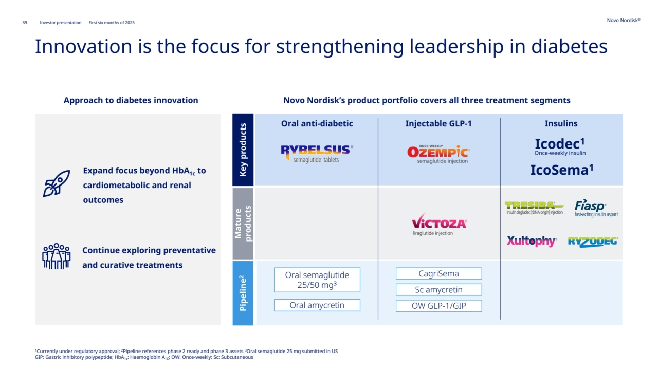 39 Novo Nordisk®
Investor presentation First six months of 2025
Innovation is the focus for strengthening leadership in diabetes 
Novo Nordisk’s product portfolio covers all three treatment segments
Oral anti-diabetic Injectable GLP-1 Insulins
Icodec1
Once-weekly insulin
Key products
Sc amycretin
Pipeline
2 Mature 
products
1Currently under regulatory approval; 2Pipeline references phase 2 ready and phase 3 assets 3Oral semaglutide 25 mg submitted in US
GIP: Gastric inhibitory polypeptide; HbA1c: Haemoglobin A1C; OW: Once-weekly; Sc: Subcutaneous
Expand focus beyond HbA1c to 
cardiometabolic and renal 
outcomes
Continue exploring preventative 
and curative treatments 
CagriSema
Oral amycretin OW GLP-1/GIP
Oral semaglutide
25/50 mg3
Approach to diabetes innovation
IcoSema1