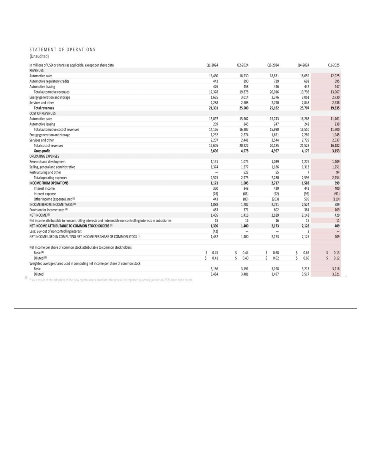 In millions of USD or shares as applicable, except per share data Q1-2024 Q2-2024 Q3-2024 Q4-2024 Q…