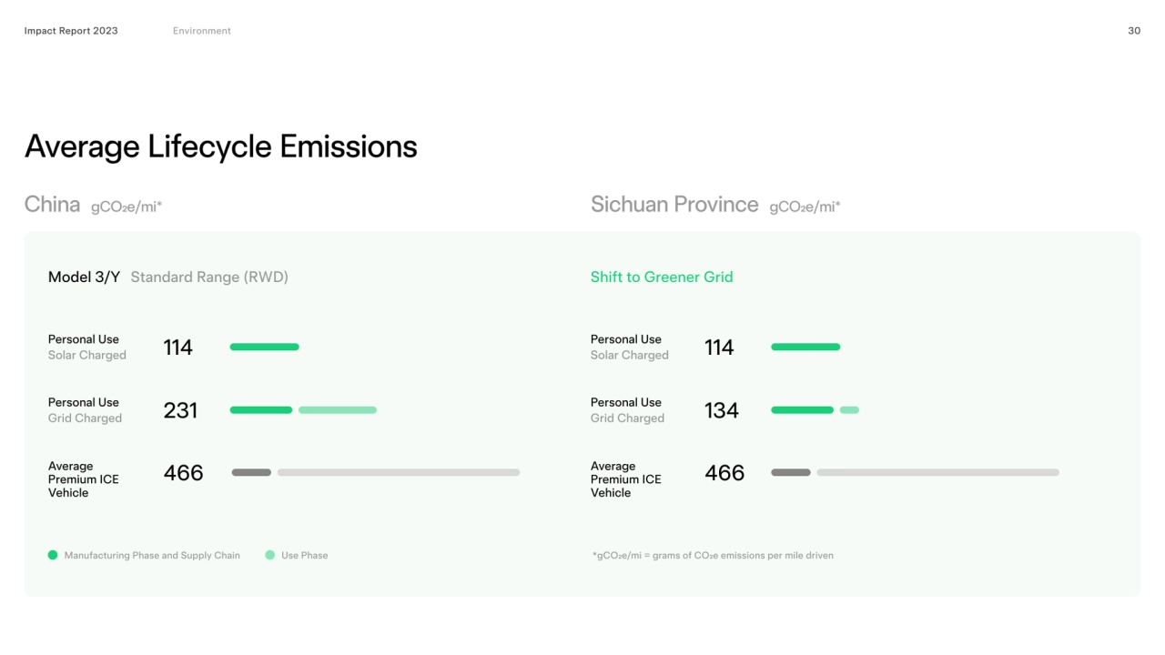 Average Lifecycle Emissions
Impact Report 2023 30
China gCO2e/mi* Sichuan Province gCO2e/mi*
Mod…