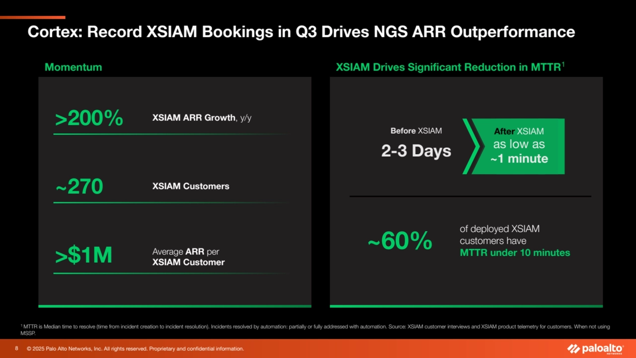 © 2025 Palo Alto Networks, Inc. All rights reserved. Proprietary and confidential information.
1 MTTR is Median time to resolve (time from incident creation to incident resolution). Incidents resolved by automation: partially or fully addressed with automation. Source: XSIAM customer interviews and XSIAM product telemetry for customers. When not using 
MSSP.
Cortex: Record XSIAM Bookings in Q3 Drives NGS ARR Outperformance
Momentum
>200% XSIAM ARR Growth, y/y
~270 XSIAM Customers
>$1M Average ARR per 
XSIAM Customer
XSIAM Drives Significant Reduction in MTTR1
Before XSIAM
2-3 Days
After XSIAM
as low as
~1 minute
~60% of deployed XSIAM 
customers have 
MTTR under 10 minutes
8