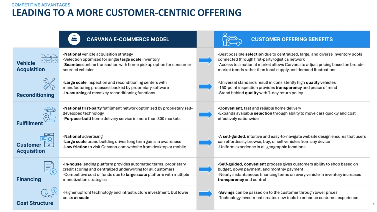 LEADING TO A MORE CUSTOMER-CENTRIC OFFERING 
-National vehicle acquisition strategy
-Selection op…