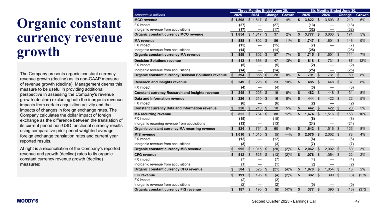 The Company presents organic constant currency 
revenue growth (decline) as its non-GAAP measure 
of revenue growth (decline). Management deems this 
measure to be useful in providing additional 
perspective in assessing the Company's revenue 
growth (decline) excluding both the inorganic revenue 
impacts from certain acquisition activity and the 
impacts of changes in foreign exchange rates. The 
Company calculates the dollar impact of foreign 
exchange as the difference between the translation of 
its current period non-USD functional currency results 
using comparative prior period weighted average 
foreign exchange translation rates and current year 
reported results.
At right is a reconciliation of the Company's reported 
revenue and growth (decline) rates to its organic 
constant currency revenue growth (decline) 
measures: 
47
Organic constant 
currency revenue 
growth
Second Quarter 2025 - Earnings Call 
Three Months Ended June 30, Six Months Ended June 30,
Amounts in millions 2025 2024 Change Growth 2025 2024 Change Growth
MCO revenue $ 1,898 $ 1,817 $ 81 4% $ 3,822 $ 3,603 $ 219 6%
FX impact (27) — (27) (13) — (13) 
Inorganic revenue from acquisitions (17) — (17) (32) — (32) 
Organic constant currency MCO revenue $ 1,854 $ 1,817 $ 37 2% $ 3,777 $ 3,603 $ 174 5%
MA revenue $ 888 $ 802 $ 86 11% $ 1,747 $ 1,601 $ 146 9%
FX impact (15) — (15) (7) — (7) 
Inorganic revenue from acquisitions (14) — (14) (25) — (25) 
Organic constant currency MA revenue $ 859 $ 802 $ 57 7% $ 1,715 $ 1,601 $ 114 7%
Decision Solutions revenue $ 413 $ 366 $ 47 13% $ 818 $ 731 $ 87 12%
FX impact (5) — (5) (2) — (2) 
Inorganic revenue from acquisitions (14) — (14) (25) — (25) 
Organic constant currency Decision Solutions revenue $ 394 $ 366 $ 28 8% $ 791 $ 731 $ 60 8%
Research and Insights revenue $ 249 $ 226 $ 23 10% $ 485 $ 448 $ 37 8%
FX impact (4) — (4) (3) — (3) 
Constant currency Research and Insights revenue $ 245 $ 226 $ 19 8% $ 482 $ 448 $ 34 8%
Data and Information revenue $ 226 $ 210 $ 16 8% $ 444 $ 422 $ 22 5%
FX impact (6) — (6) (2) — (2) 
Constant currency Data and Information revenue $ 220 $ 210 $ 10 5% $ 442 $ 422 $ 20 5%
MA recurring revenue $ 852 $ 764 $ 88 12% $ 1,674 $ 1,516 $ 158 10%
FX impact (15) — (15) (8) — (8) 
Inorganic recurring revenue from acquisitions (13) — (13) (24) — (24) 
Organic constant currency MA recurring revenue $ 824 $ 764 $ 60 8% $ 1,642 $ 1,516 $ 126 8%
MIS revenue $ 1,010 $ 1,015 $ (5) —% $ 2,075 $ 2,002 $ 73 4%
FX impact (12) — (12) (6) — (6) 
Inorganic revenue from acquisitions (3) — (3) (7) — (7) 
Organic constant currency MIS revenue $ 995 $ 1,015 $ (20) (2)% $ 2,062 $ 2,002 $ 60 3%
CFG revenue $ 512 $ 525 $ (13) (2)% $ 1,076 $ 1,054 $ 22 2%
FX impact (7) — (7) (4) — (4) 
Inorganic revenue from acquisitions (1) — (1) (2) — (2) 
Organic constant currency CFG revenue $ 504 $ 525 $ (21) (4)% $ 1,070 $ 1,054 $ 16 2%
FIG revenue $ 191 $ 195 $ (4) (2)% $ 382 $ 390 $ (8) (2)%
FX impact (2) — (2) — — — 
Inorganic revenue from acquisitions (2) — (2) (5) — (5) 
Organic constant currency FIG revenue $ 187 $ 195 $ (8) (4)% $ 377 $ 390 $ (13) (3)%
