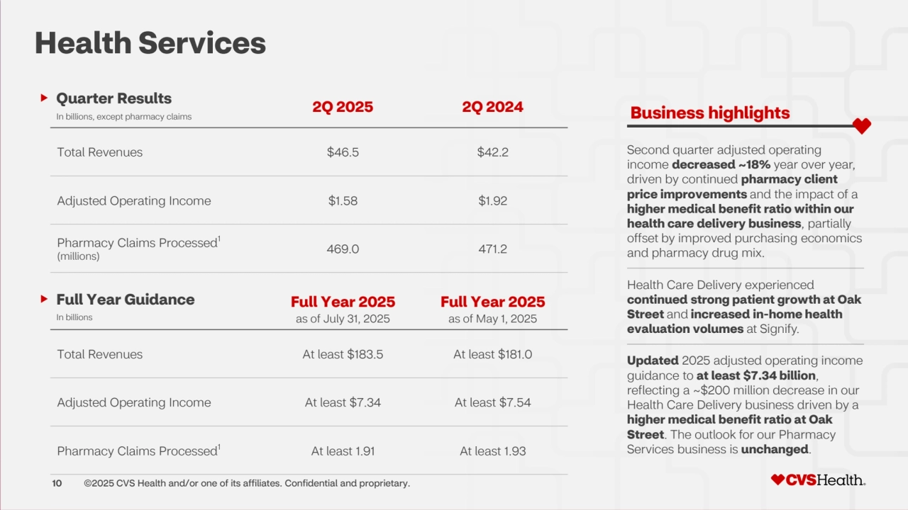 10 ©2025 CVS Health and/or one of its affiliates. Confidential and proprietary.
Full Year 2025
as of July 31, 2025
Full Year 2025
as of May 1, 2025
Total Revenues At least $183.5 At least $181.0
Adjusted Operating Income At least $7.34 At least $7.54
Pharmacy Claims Processed1 At least 1.91 At least 1.93
2Q 2025 2Q 2024
Total Revenues $46.5 $42.2
Adjusted Operating Income $1.58 $1.92
Pharmacy Claims Processed1
(millions) 469.0 471.2
In billions, except pharmacy claims
Quarter Results
Business highlights
Second quarter adjusted operating 
income decreased ~18% year over year, 
driven by continued pharmacy client 
price improvements and the impact of a
higher medical benefit ratio within our 
health care delivery business, partially 
offset by improved purchasing economics 
and pharmacy drug mix. 
Health Care Delivery experienced 
continued strong patient growth at Oak 
Street and increased in-home health 
evaluation volumes at Signify.
Updated 2025 adjusted operating income 
guidance to at least $7.34 billion, 
reflecting a ~$200 million decrease in our 
Health Care Delivery business driven by a
higher medical benefit ratio at Oak 
Street. The outlook for our Pharmacy 
Services business is unchanged.
Health Services
In billions
Full Year Guidance