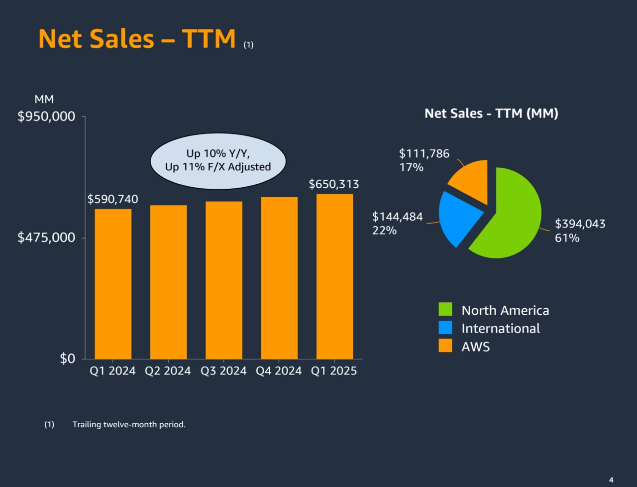 4
Net Sales – TTM (1)
MM
4
$590,740
$650,313
Q1 2024 Q2 2024 Q3 2024 Q4 2024 Q1 2025
$0
$475,000
$950,000
 Net Sales - TTM (MM)
$394,043
61%
$144,484
22%
$111,786
17%
North America
International
AWS
(1) Trailing twelve-month period.
Up 10% Y/Y, 
Up 11% F/X Adjusted