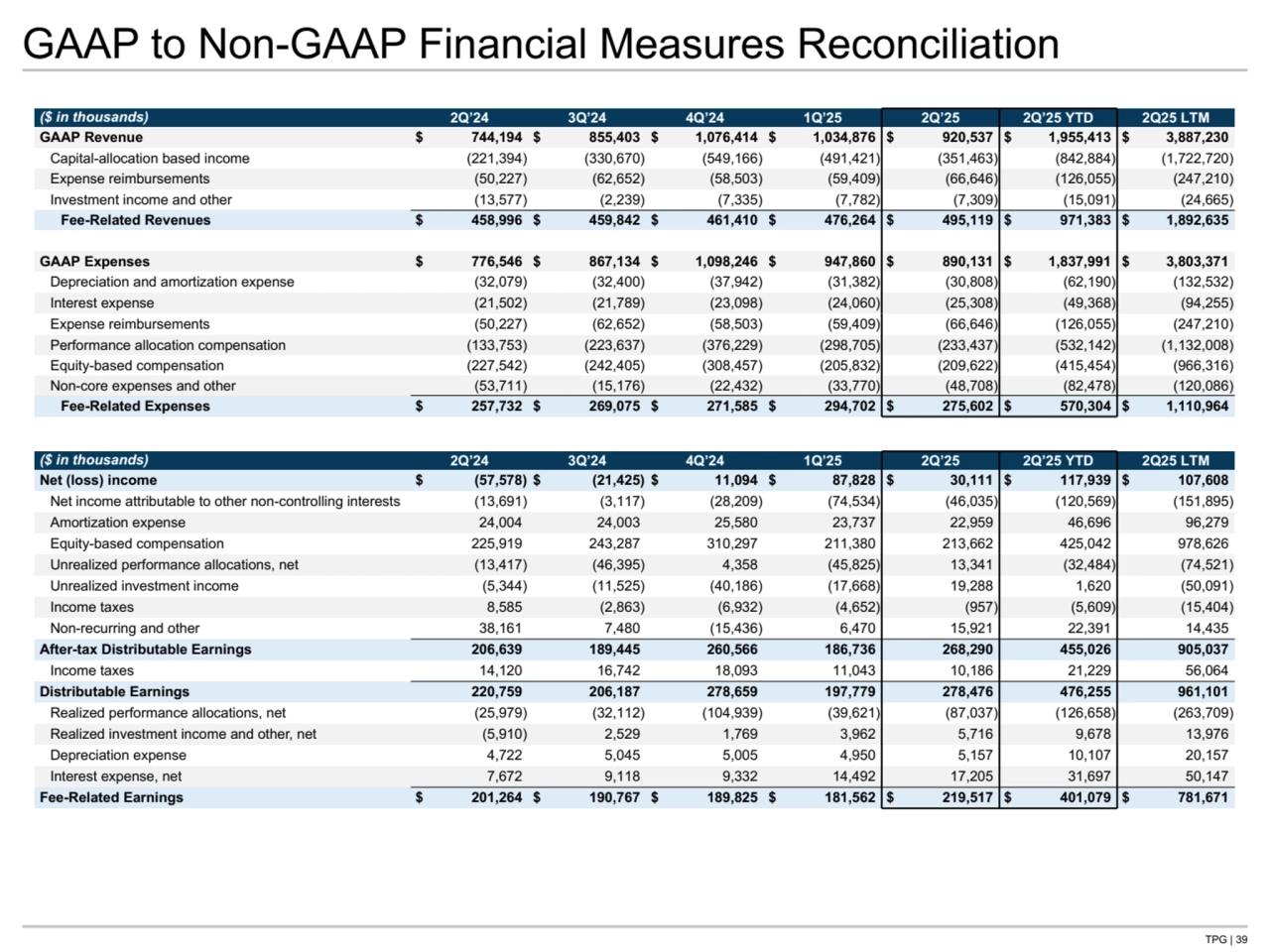 TPG | 39
GAAP to Non-GAAP Financial Measures Reconciliation
($ in thousands) 2Q’24 3Q’24 4Q’24 1Q’25 2Q’25 2Q’25 YTD 2Q25 LTM
GAAP Revenue $ 744,194 $ 855,403 $ 1,076,414 $ 1,034,876 $ 920,537 $ 1,955,413 $ 3,887,230 
Capital-allocation based income (221,394) (330,670) (549,166) (491,421) (351,463) (842,884) (1,722,720) 
Expense reimbursements (50,227) (62,652) (58,503) (59,409) (66,646) (126,055) (247,210) 
Investment income and other (13,577) (2,239) (7,335) (7,782) (7,309) (15,091) (24,665) 
Fee-Related Revenues $ 458,996 $ 459,842 $ 461,410 $ 476,264 $ 495,119 $ 971,383 $ 1,892,635 
GAAP Expenses $ 776,546 $ 867,134 $ 1,098,246 $ 947,860 $ 890,131 $ 1,837,991 $ 3,803,371 
Depreciation and amortization expense (32,079) (32,400) (37,942) (31,382) (30,808) (62,190) (132,532) 
Interest expense (21,502) (21,789) (23,098) (24,060) (25,308) (49,368) (94,255) 
Expense reimbursements (50,227) (62,652) (58,503) (59,409) (66,646) (126,055) (247,210) 
Performance allocation compensation (133,753) (223,637) (376,229) (298,705) (233,437) (532,142) (1,132,008) 
Equity-based compensation (227,542) (242,405) (308,457) (205,832) (209,622) (415,454) (966,316) 
Non-core expenses and other (53,711) (15,176) (22,432) (33,770) (48,708) (82,478) (120,086) 
Fee-Related Expenses $ 257,732 $ 269,075 $ 271,585 $ 294,702 $ 275,602 $ 570,304 $ 1,110,964 
($ in thousands) 2Q’24 3Q’24 4Q’24 1Q’25 2Q’25 2Q’25 YTD 2Q25 LTM
Net (loss) income $ (57,578) $ (21,425) $ 11,094 $ 87,828 $ 30,111 $ 117,939 $ 107,608 
Net income attributable to other non-controlling interests (13,691) (3,117) (28,209) (74,534) (46,035) (120,569) (151,895) 
Amortization expense 24,004 24,003 25,580 23,737 22,959 46,696 96,279 
Equity-based compensation 225,919 243,287 310,297 211,380 213,662 425,042 978,626 
Unrealized performance allocations, net (13,417) (46,395) 4,358 (45,825) 13,341 (32,484) (74,521) 
Unrealized investment income (5,344) (11,525) (40,186) (17,668) 19,288 1,620 (50,091) 
Income taxes 8,585 (2,863) (6,932) (4,652) (957) (5,609) (15,404) 
Non-recurring and other 38,161 7,480 (15,436) 6,470 15,921 22,391 14,435 
After-tax Distributable Earnings 206,639 189,445 260,566 186,736 268,290 455,026 905,037 
Income taxes 14,120 16,742 18,093 11,043 10,186 21,229 56,064 
Distributable Earnings 220,759 206,187 278,659 197,779 278,476 476,255 961,101 
Realized performance allocations, net (25,979) (32,112) (104,939) (39,621) (87,037) (126,658) (263,709) 
Realized investment income and other, net (5,910) 2,529 1,769 3,962 5,716 9,678 13,976 
Depreciation expense 4,722 5,045 5,005 4,950 5,157 10,107 20,157 
Interest expense, net 7,672 9,118 9,332 14,492 17,205 31,697 50,147 
Fee-Related Earnings $ 201,264 $ 190,767 $ 189,825 $ 181,562 $ 219,517 $ 401,079 $ 781,671 
