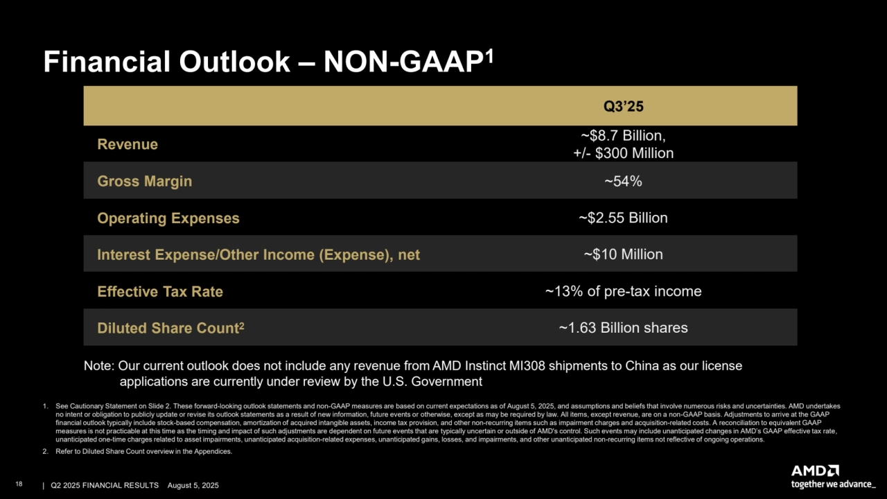 –
Financial Outlook – NON-GAAP1
Q3’25
~$8.7 Billion, Revenue +/- $300 Million
Gross Margin ~54%
Operating Expenses ~$2.55 Billion
Interest Expense/Other Income (Expense), net ~$10 Million
Effective Tax Rate ~13% of pre-tax income
Diluted Share Count2 ~1.63 Billion shares
Note: Our current outlook does not include any revenue from AMD Instinct MI308 shipments to China as our license
applications are currently under review by the U.S. Government
1. See Cautionary Statement on Slide 2. These forward-looking outlook statements and non-GAAP measures are based on current expectations as of August 5, 2025, and assumptions and beliefs that involve numerous risks and uncertainties. AMD undertakes
no intent or obligation to publicly update or revise its outlook statements as a result of new information, future events or otherwise, except as may be required by law. All items, except revenue, are on a non-GAAP basis. Adjustments to arrive at the GAAP
financial outlook typically include stock-based compensation, amortization of acquired intangible assets, income tax provision, and other non-recurring items such as impairment charges and acquisition-related costs. A reconciliation to equivalent GAAP
measures is not practicable at this time as the timing and impact of such adjustments are dependent on future events that are typically uncertain or outside of AMD's control. Such events may include unanticipated changes in AMD’s GAAP effective tax rate,
unanticipated one-time charges related to asset impairments, unanticipated acquisition-related expenses, unanticipated gains, losses, and impairments, and other unanticipated non-recurring items not reflective of ongoing operations.
2. Refer to Diluted Share Count overview in the Appendices.
18 | | Q2 2025 FINANCIAL RESULTS August 5, 2025