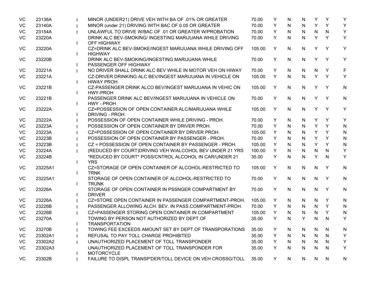 VC 23136A I MINOR (UNDER21) DRIVE VEH WITH BA OF .01% OR GREATER 70.00 Y N N Y Y Y
VC 23140A I MIN…