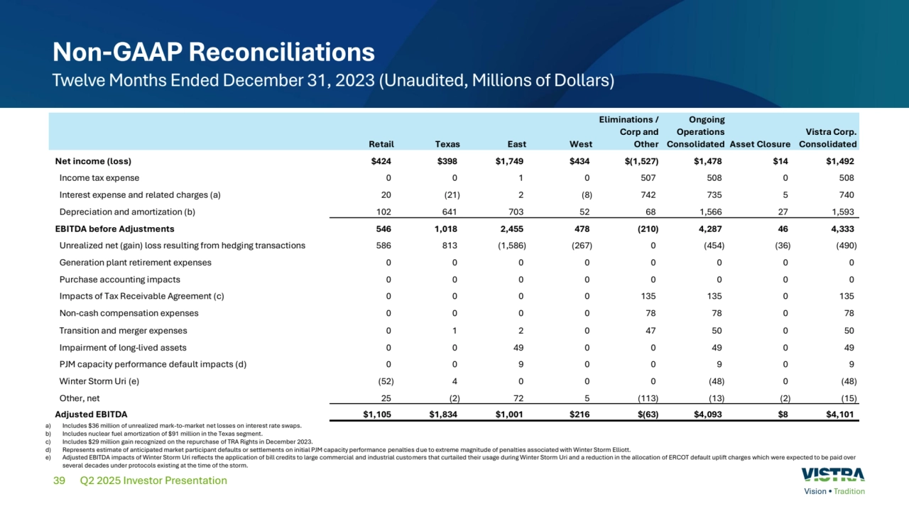 39
Non-GAAP Reconciliations
Twelve Months Ended December 31, 2023 (Unaudited, Millions of Dollars)
Q2 2025 Investor Presentation
a) Includes $36 million of unrealized mark-to-market net losses on interest rate swaps.
b) Includes nuclear fuel amortization of $91 million in the Texas segment.
c) Includes $29 million gain recognized on the repurchase of TRA Rights in December 2023.
d) Represents estimate of anticipated market participant defaults or settlements on initial PJM capacity performance penalties due to extreme magnitude of penalties associated with Winter Storm Elliott.
e) Adjusted EBITDA impacts of Winter Storm Uri reflects the application of bill credits to large commercial and industrial customers that curtailed their usage during Winter Storm Uri and a reduction in the allocation of ERCOT default uplift charges which were expected to be paid over 
several decades under protocols existing at the time of the storm.
Retail Texas East West
Eliminations / 
Corp and 
Other
Ongoing 
Operations 
Consolidated Asset Closure
Vistra Corp. 
Consolidated
Net income (loss) $424 $398 $1,749 $434 $(1,527) $1,478 $14 $1,492
Income tax expense 0 0 1 0 507 508 0 508
Interest expense and related charges (a) 20 (21) 2 (8) 742 735 5 740
Depreciation and amortization (b) 102 641 703 52 68 1,566 27 1,593
EBITDA before Adjustments 546 1,018 2,455 478 (210) 4,287 46 4,333
Unrealized net (gain) loss resulting from hedging transactions 586 813 (1,586) (267) 0 (454) (36) (490)
Generation plant retirement expenses 0 0 0 0 0 0 0 0
Purchase accounting impacts 0 0 0 0 0 0 0 0
Impacts of Tax Receivable Agreement (c) 0 0 0 0 135 135 0 135
Non-cash compensation expenses 0 0 0 0 78 78 0 78
Transition and merger expenses 0 1 2 0 47 50 0 50
Impairment of long-lived assets 0 0 49 0 0 49 0 49
PJM capacity performance default impacts (d) 0 0 9 0 0 9 0 9
Winter Storm Uri (e) (52) 4 0 0 0 (48) 0 (48)
Other, net 25 (2) 72 5 (113) (13) (2) (15)
Adjusted EBITDA $1,105 $1,834 $1,001 $216 $(63) $4,093 $8 $4,101