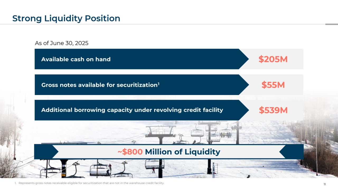 Strong Liquidity Position
11 1. Represents gross notes receivable eligible for securitization that are not in the warehouse credit facility.
As of June 30, 2025
$205M
$55M
Available cash on hand
Gross notes available for securitization1
Additional borrowing capacity under revolving credit facility $539M
~$800 Million of Liquidity