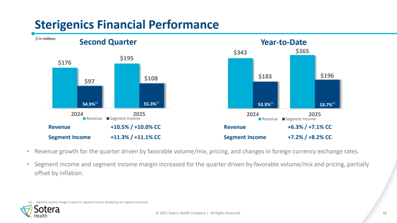 © 2025 Sotera Health Company | All Rights Reserved.
Sterigenics Financial Performance
11
$ In millions
• Revenue growth for the quarter driven by favorable volume/mix, pricing, and changes in foreign currency exchange rates.
• Segment income and segment income margin increased for the quarter driven by favorable volume/mix and pricing, partially 
offset by inflation.
Second Quarter Year-to-Date
$343 $365
$183 $196
2024 2025
Revenue Segment Income
53.7%(1) 53.3%(1)
$176 $195
$97 $108
2024 2025
Revenue Segment Income
55.3%(1) 54.9%(1)
Revenue +10.5% / +10.0% CC
Segment Income +11.3% / +11.1% CC
Revenue +6.3% / +7.1% CC
Segment Income +7.2% / +8.2% CC
(1) Segment income margin is equal to segment income divided by net segment revenues.