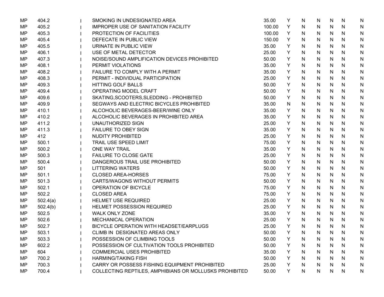 MP 404.2
I SMOKING IN UNDESIGNATED AREA 35.00
YNNNNN
MP 405.2
I IMPROPER USE OF SANITATION FACI…