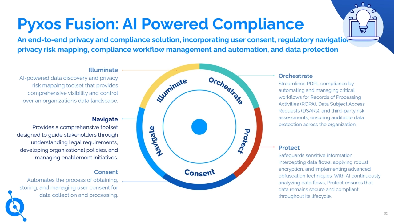 Pyxos Fusion: AI Powered Compliance
Navigate
Provides a comprehensive toolset
designed to guide stakeholders through
understanding legal requirements,
developing organizational policies, and
managing enablement initiatives.
Illuminate
AI-powered data discovery and privacy
risk mapping toolset that provides
comprehensive visibility and control
over an organization’s data landscape.
Orchestrate
Streamlines PDPL compliance by
automating and managing critical
workflows for Records of Processing
Activities (ROPA), Data Subject Access
Requests (DSARs), and third-party risk
assessments, ensuring auditable data
protection across the organization.
Consent
Automates the process of obtaining,
storing, and managing user consent for
data collection and processing.
Protect
Safeguards sensitive information
intercepting data flows, applying robust
encryption, and implementing advanced
obfuscation techniques. With AI continuously
analyzing data flows, Protect ensures that
data remains secure and compliant
throughout its lifecycle.
32
An end-to-end privacy and compliance solution, incorporating user consent, regulatory navigation, data
privacy risk mapping, compliance workflow management and automation, and data protection