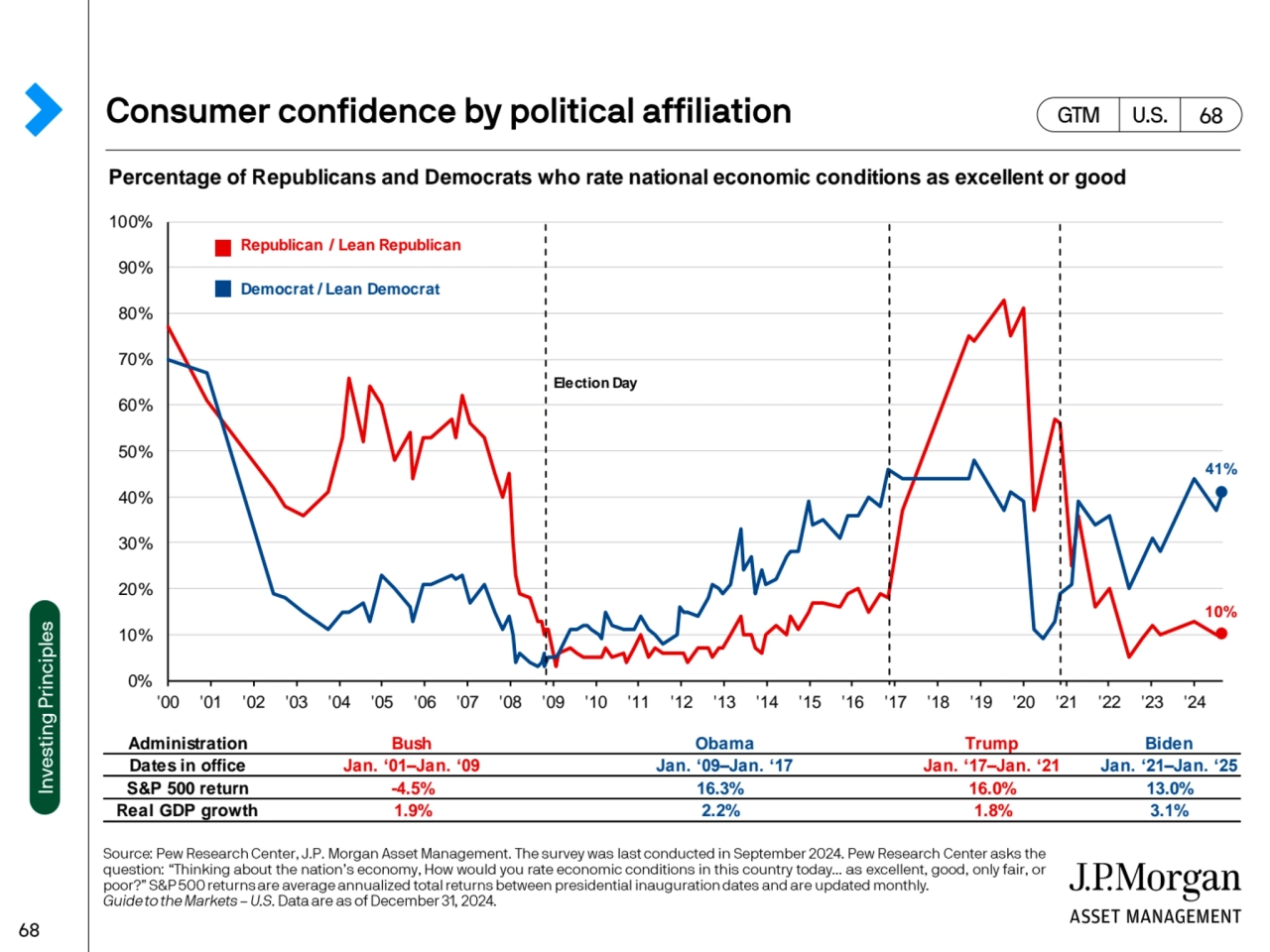 Percentage of Republicans and Democrats who rate national economic conditions as excellent or good
…