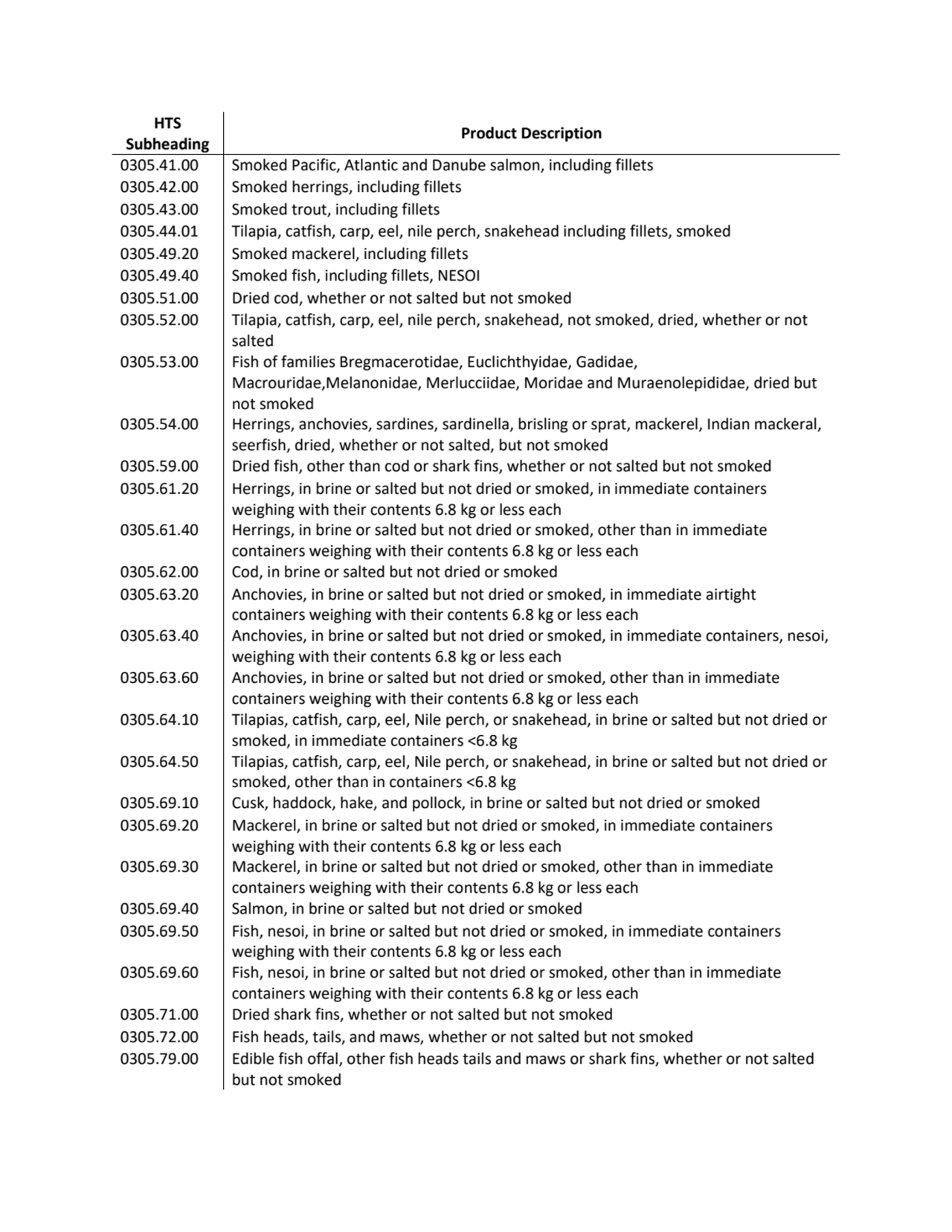HTS 
Subheading Product Description
0305.41.00 Smoked Pacific, Atlantic and Danube salmon, includ…