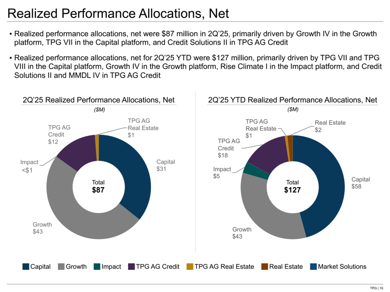 TPG | 10
Capital
$58
Growth
$43
Impact
$5
TPG AG
Credit
$18
TPG AG
Real Estate
$1
Real Estate
$2
2Q’25 YTD Realized Performance Allocations, Net
Capital
$31
Growth
$43
Impact
$—
TPG AG
Credit
$12
TPG AG
Real Estate
$1
▪ Realized performance allocations, net were $87 million in 2Q’25, primarily driven by Growth IV in the Growth 
platform, TPG VII in the Capital platform, and Credit Solutions II in TPG AG Credit
▪ Realized performance allocations, net for 2Q’25 YTD were $127 million, primarily driven by TPG VII and TPG 
VIII in the Capital platform, Growth IV in the Growth platform, Rise Climate I in the Impact platform, and Credit 
Solutions II and MMDL IV in TPG AG Credit
Realized Performance Allocations, Net
2Q’25 Realized Performance Allocations, Net
($M) ($M)
Total
$127
Total
$87
Capital Growth Impact TPG AG Credit TPG AG Real Estate Real Estate Market Solutions
<$1