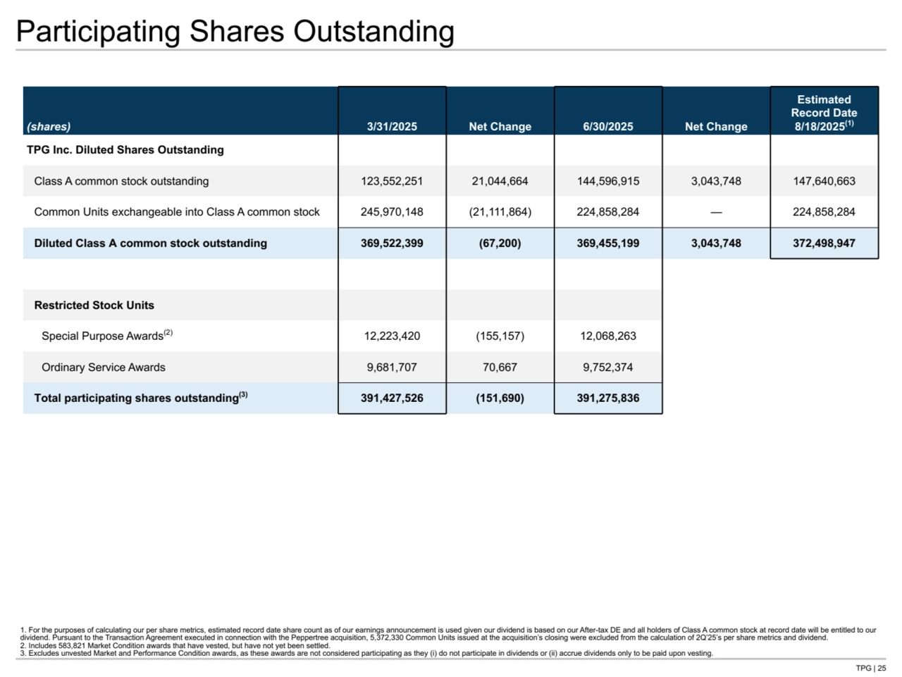 TPG | 25
Participating Shares Outstanding
(shares) 3/31/2025 Net Change 6/30/2025 Net Change
Estimated
Record Date
8/18/2025(1)
TPG Inc. Diluted Shares Outstanding
Class A common stock outstanding 123,552,251 21,044,664 144,596,915 3,043,748 147,640,663
Common Units exchangeable into Class A common stock 245,970,148 (21,111,864) 224,858,284 — 224,858,284
Diluted Class A common stock outstanding 369,522,399 (67,200) 369,455,199 3,043,748 372,498,947
Restricted Stock Units
Special Purpose Awards(2) 12,223,420 (155,157) 12,068,263
Ordinary Service Awards 9,681,707 70,667 9,752,374
Total participating shares outstanding(3) 391,427,526 (151,690) 391,275,836
1. For the purposes of calculating our per share metrics, estimated record date share count as of our earnings announcement is used given our dividend is based on our After-tax DE and all holders of Class A common stock at record date will be entitled to our 
dividend. Pursuant to the Transaction Agreement executed in connection with the Peppertree acquisition, 5,372,330 Common Units issued at the acquisition’s closing were excluded from the calculation of 2Q’25’s per share metrics and dividend.
2. Includes 583,821 Market Condition awards that have vested, but have not yet been settled.
3. Excludes unvested Market and Performance Condition awards, as these awards are not considered participating as they (i) do not participate in dividends or (ii) accrue dividends only to be paid upon vesting.