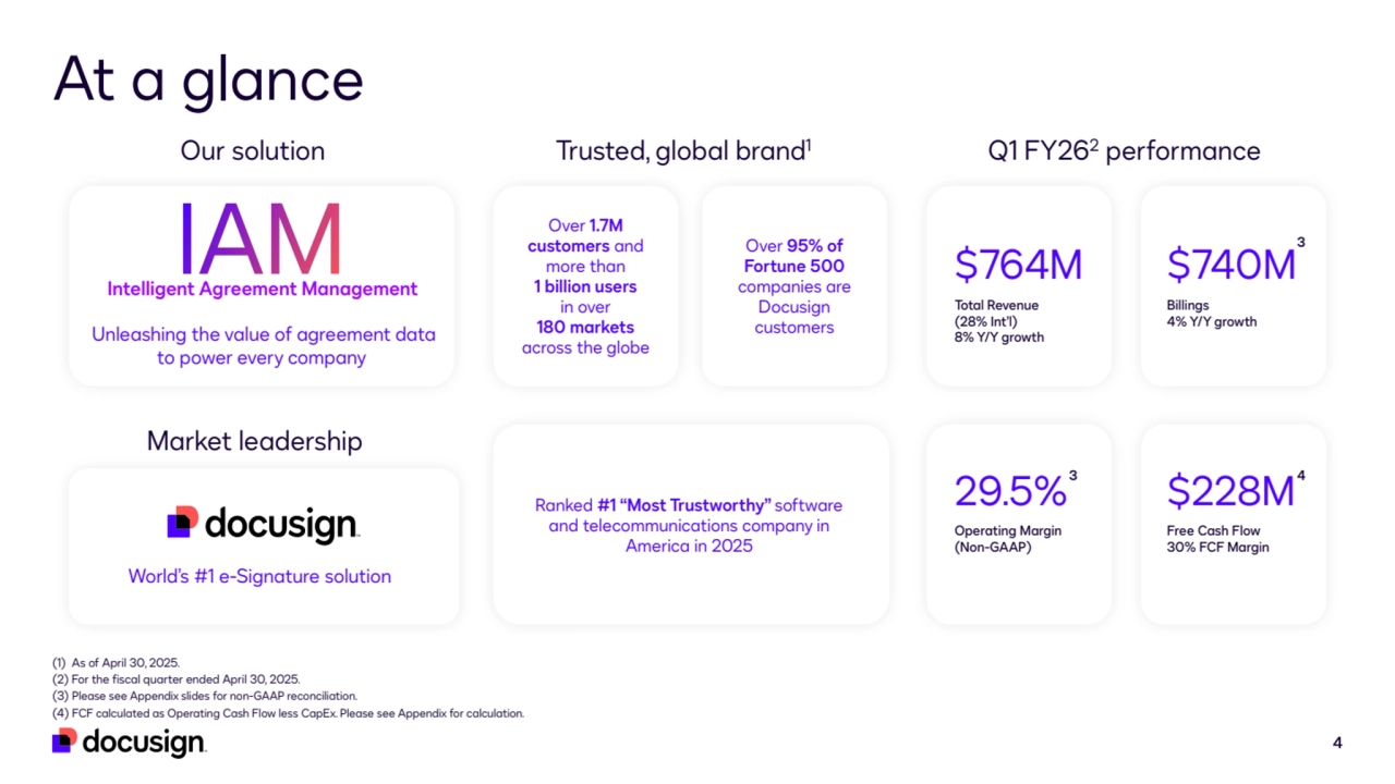 At a glance
4
(1) As of April 30, 2025.
(2) For the fiscal quarter ended April 30, 2025. 
(3) Please see Appendix slides for non-GAAP reconciliation.
(4) FCF calculated as Operating Cash Flow less CapEx. Please see Appendix for calculation. 
Q1 FY262 performance
$764M
Total Revenue 
(28% Int’l)
8% Y/Y growth
$740M
Billings 
4% Y/Y growth
$228M
Free Cash Flow
30% FCF Margin
29.5%
Operating Margin
(Non-GAAP)
3
Trusted, global brand1
 World’s #1 e-Signature solution
Unleashing the value of agreement data 
to power every company
Our solution
Intelligent Agreement Management
Market leadership
Ranked #1 “Most Trustworthy” software
and telecommunications company in
America in 2025
Over 1.7M 
customers and 
more than 
1 billion users
in over 
180 markets 
across the globe
Over 95% of 
Fortune 500
companies are 
Docusign 
customers
3
4