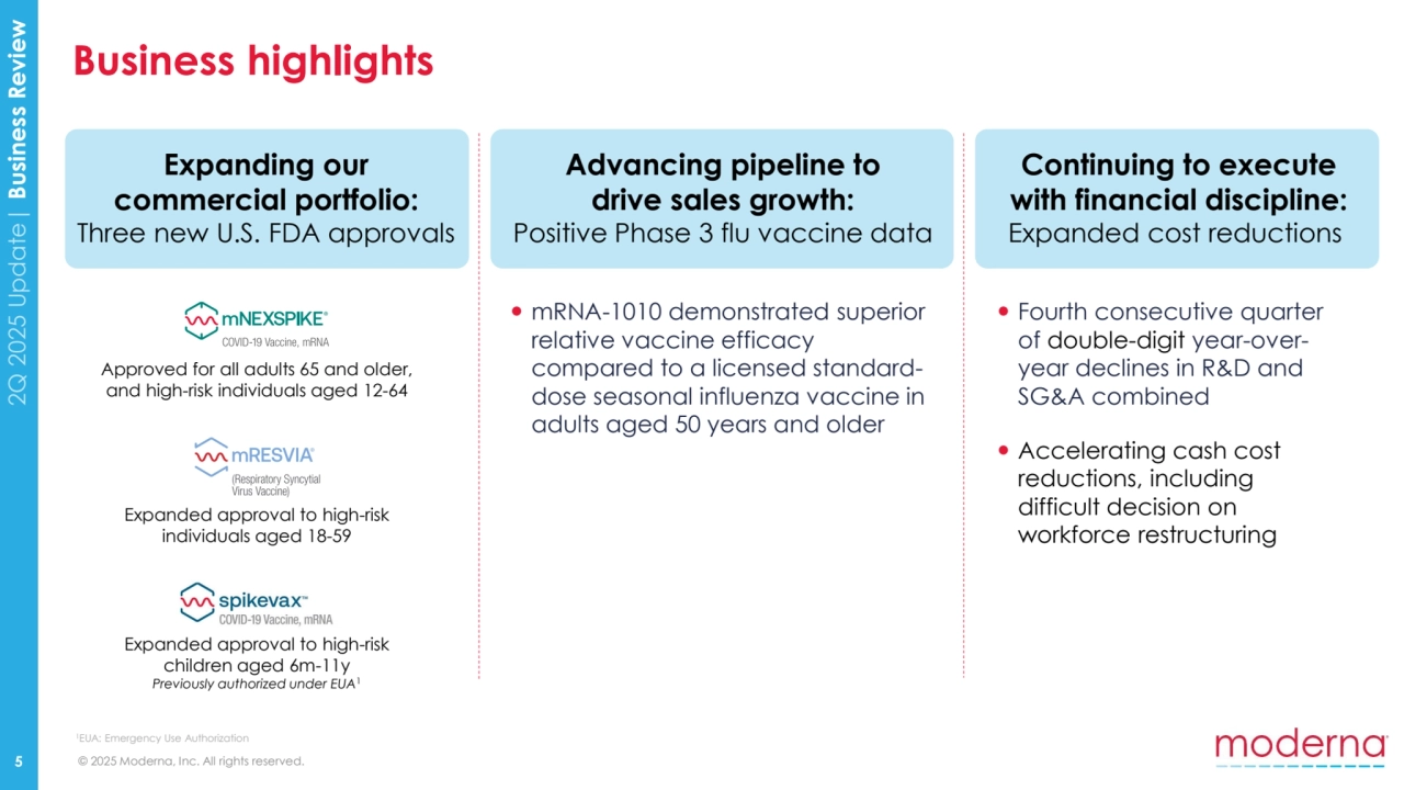 © 2025 Moderna, Inc. All rights reserved.
2Q 2025 Update| Business Review
Business highlights
Expanding our 
commercial portfolio: 
Three new U.S. FDA approvals
Continuing to execute 
with financial discipline: 
Expanded cost reductions
 Fourth consecutive quarter 
of double-digit year-overyear declines in R&D and 
SG&A combined
 Accelerating cash cost 
reductions, including 
difficult decision on 
workforce restructuring
5
1EUA: Emergency Use Authorization
Advancing pipeline to 
drive sales growth: 
Positive Phase 3 flu vaccine data
 mRNA-1010 demonstrated superior 
relative vaccine efficacy 
compared to a licensed standarddose seasonal influenza vaccine in 
adults aged 50 years and older
Approved for all adults 65 and older, 
and high-risk individuals aged 12-64
Expanded approval to high-risk 
individuals aged 18-59
Expanded approval to high-risk 
children aged 6m-11y 
Previously authorized under EUA1