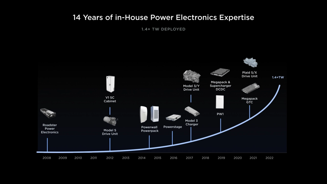 14 Years of in-House Power Electronics Expertise
1.4+ TW DEPLOYED